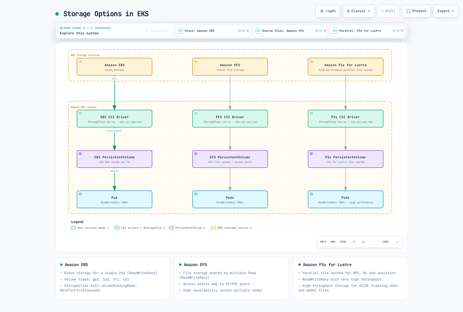 Amazon EKS pods consume block storage from EBS, shared file storage from EFS, and high-performance parallel storage from FSx for Lustre, each provisioned through its own CSI driver, StorageClass, and PersistentVolume.
