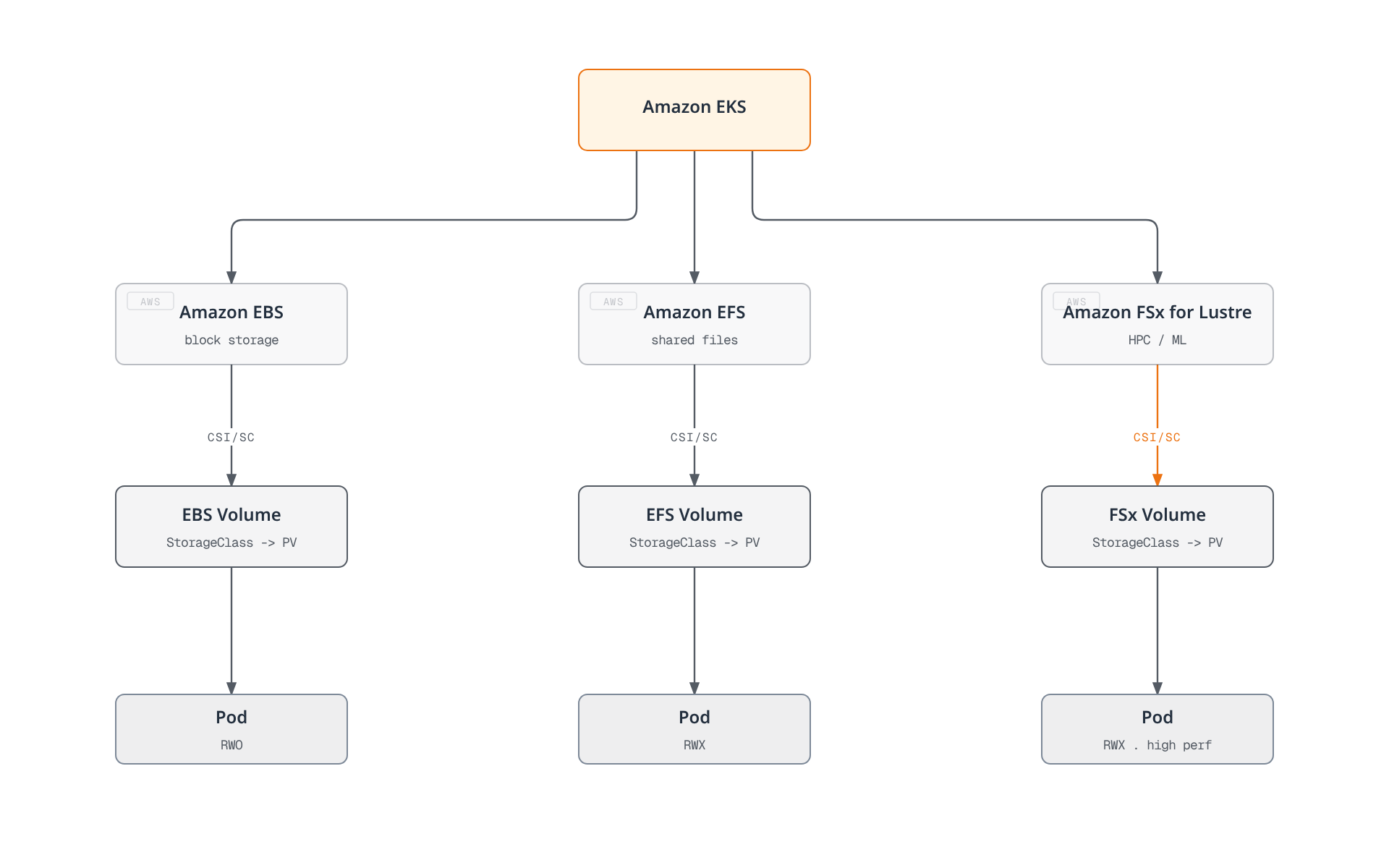 Amazon EKS pods consume block storage from EBS, shared file storage from EFS, and high-performance parallel storage from FSx for Lustre, each provisioned through its own CSI driver, StorageClass, and PersistentVolume.