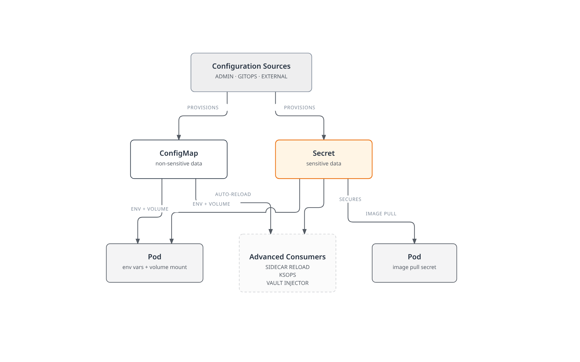 Cluster administrators, GitOps pipelines, and external systems all provision ConfigMaps and Secrets, which Pods consume as environment variables, volume mounts, and image-pull credentials, with Secret additionally feeding sidecar auto-reload, KSOPS encryption, and Vault dynamic injection.