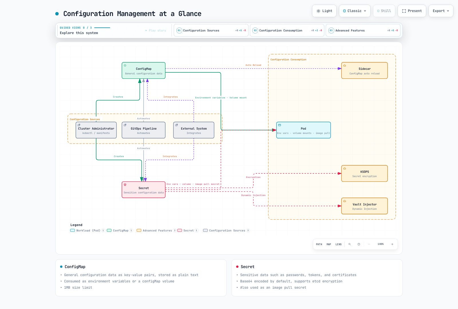 Cluster administrators, GitOps pipelines, and external systems create ConfigMaps and Secrets, which Pods consume as environment variables, volume mounts, and image pull secrets, while ConfigMap feeds sidecar auto reload and Secret feeds KSOPS encryption and Vault Injector dynamic injection as advanced features.