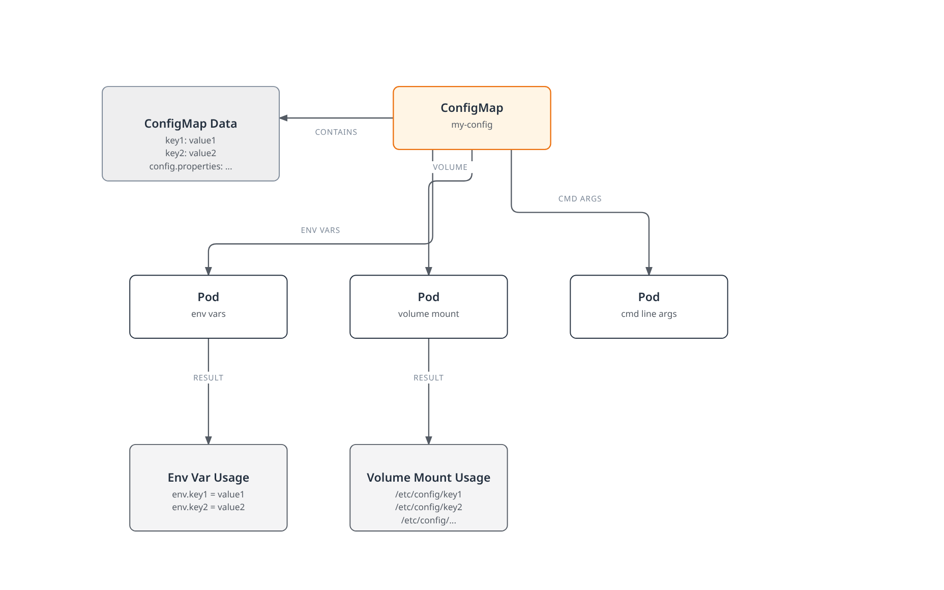 A ConfigMap's key-value data is consumed by Pods three ways -- as environment variables, as a mounted volume, or as command-line arguments -- with the environment-variable and volume paths shown resolving into concrete values inside the container.