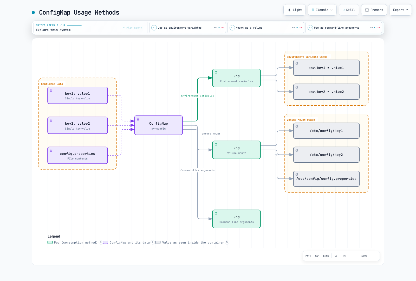 A ConfigMap's key-value data (key1, key2, config.properties) is consumed by Pods three ways -- as environment variables, as a mounted volume, or as command-line arguments -- with the environment-variable path resolving to env.key1/env.key2 and the volume path to files under /etc/config inside the container.