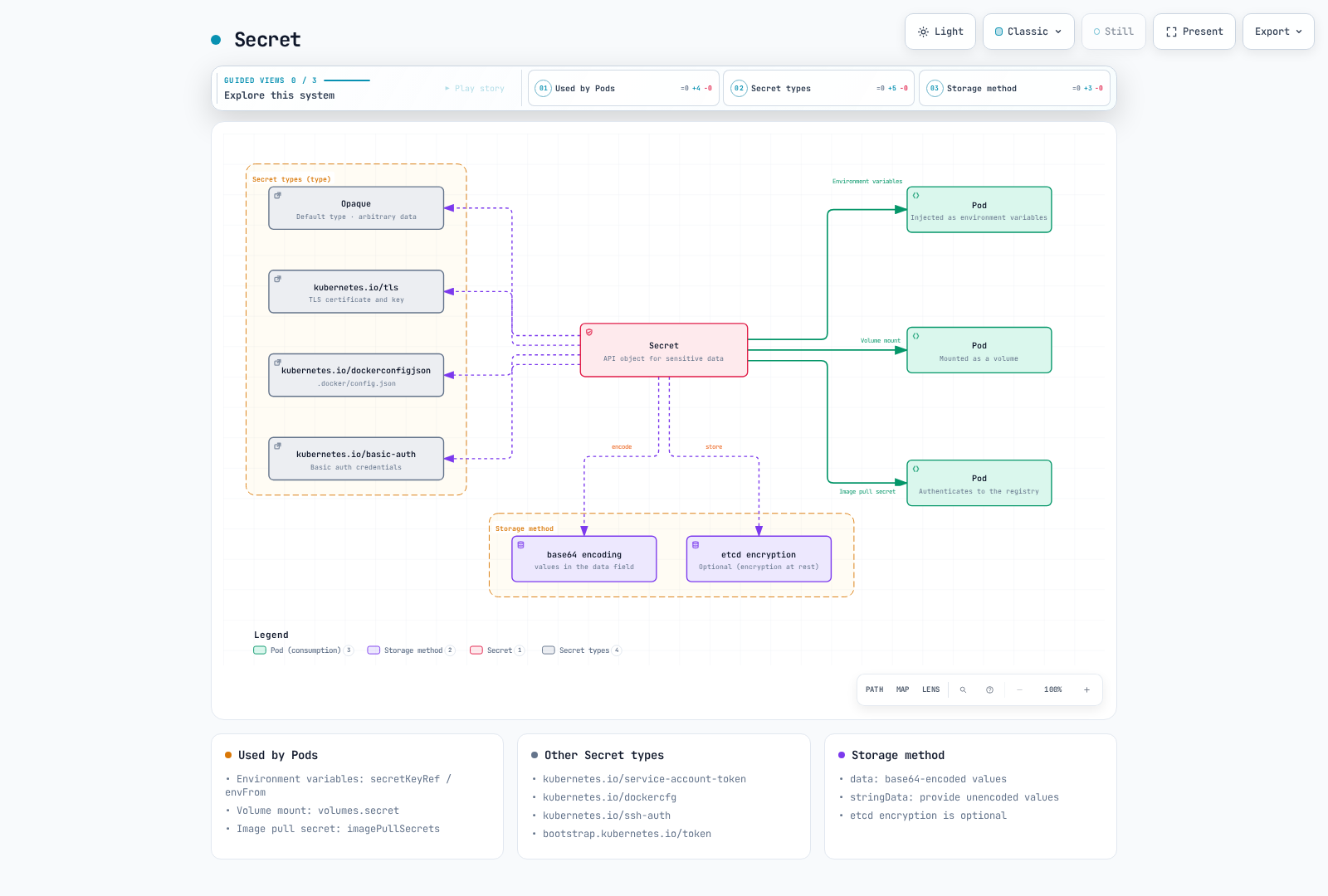 A Kubernetes Secret's supported types (Opaque, TLS, dockerconfigjson, basic-auth) and its base64-encoding plus optional etcd-encryption storage, alongside the three ways a Pod consumes it: as environment variables, a mounted volume, or an image pull secret.