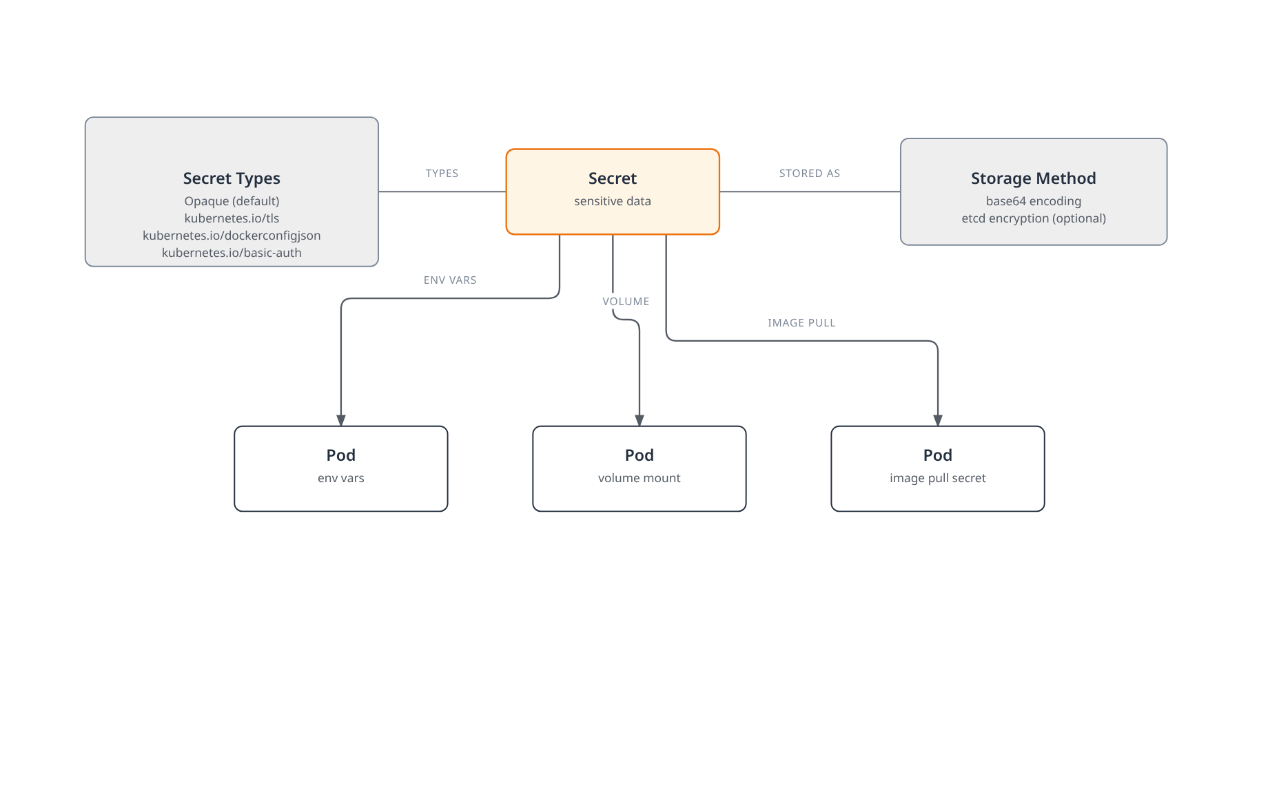A Kubernetes Secret's supported types (Opaque, TLS, docker-registry, basic-auth) and its base64/etcd-encryption storage method, alongside the three ways a Pod can consume it: as environment variables, a mounted volume, or an image-pull secret.