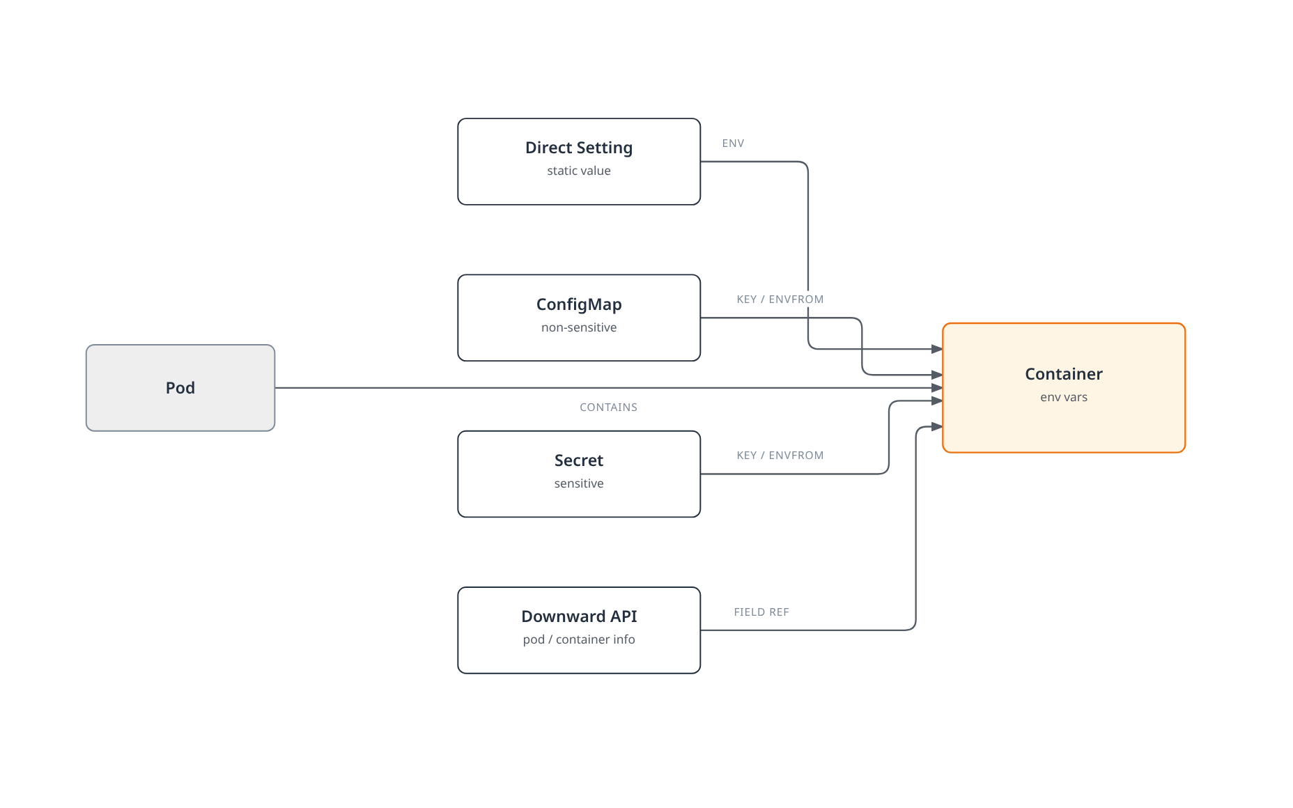 The four sources Kubernetes can populate a Container's environment variables from -- a direct static value, a ConfigMap key or full envFrom reference, a Secret key or full envFrom reference, and the Downward API's field or resource references.
