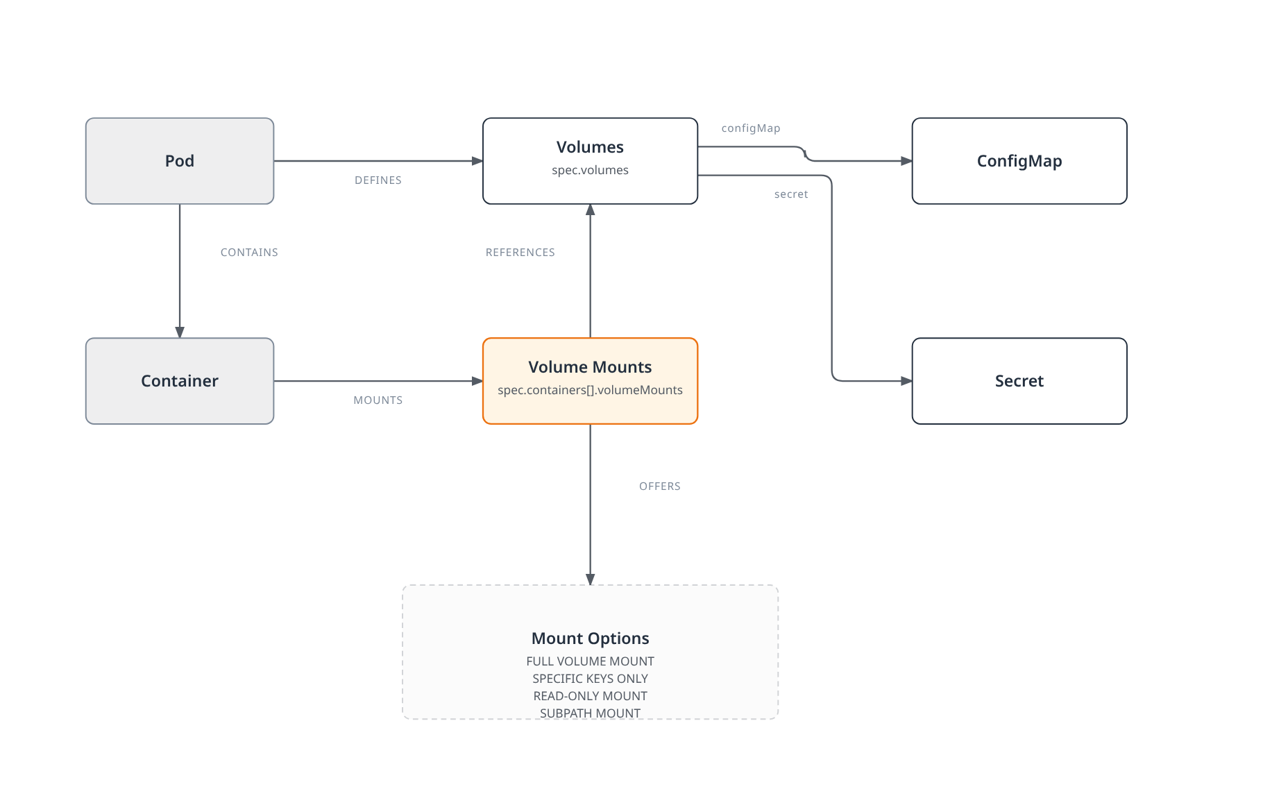 A Pod defines Volumes backed by a ConfigMap or Secret; its Container mounts them via Volume Mounts that reference those Volumes; and four mount options are available -- full mount, specific-keys-only, read-only, and subPath mounting.