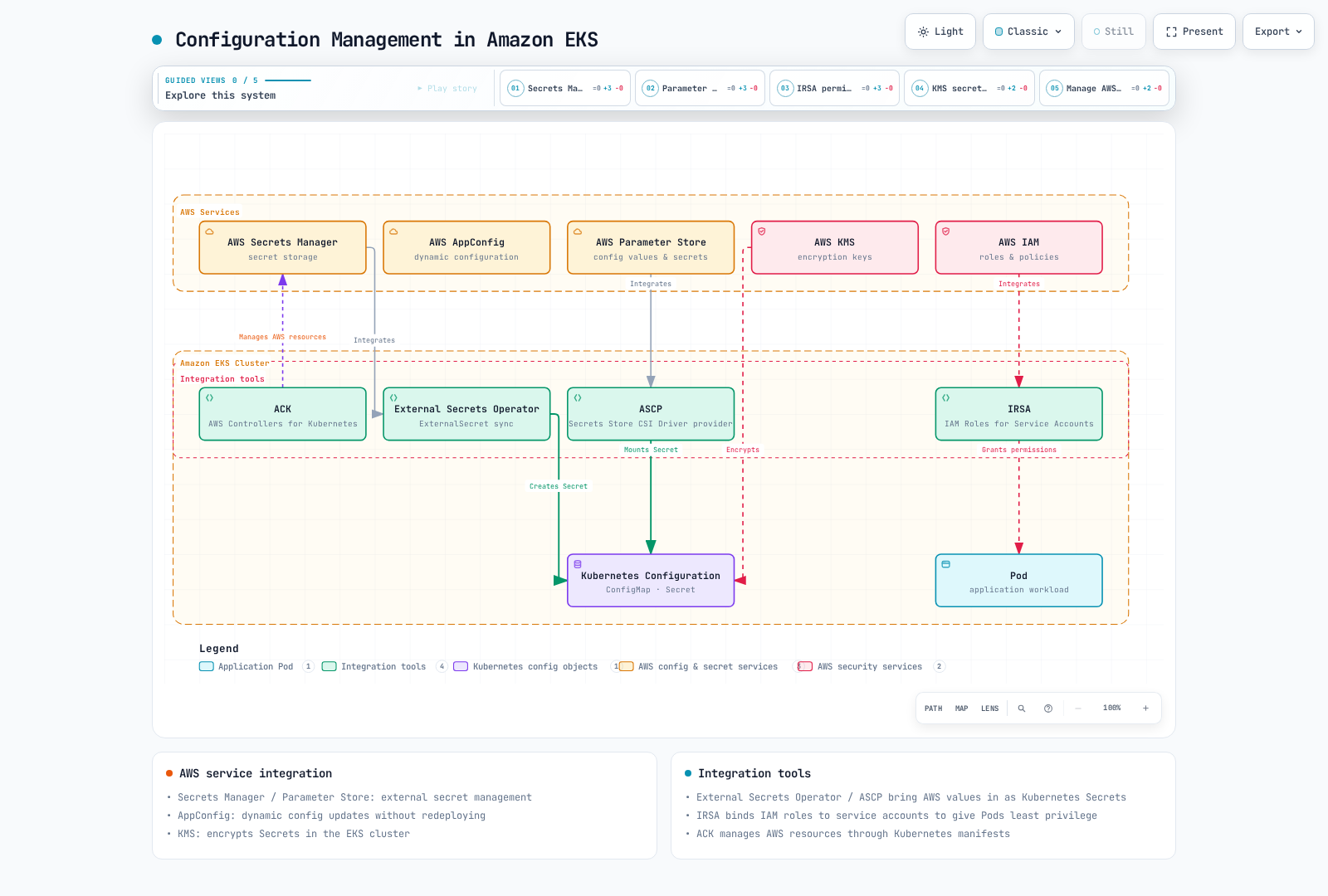 An Amazon EKS cluster uses native Kubernetes ConfigMaps and Secrets while integrating AWS Secrets Manager, Parameter Store, AppConfig, KMS, and IAM, with integration tools such as External Secrets Operator, ASCP, IRSA, and ACK creating or mounting Secrets, encrypting them with KMS, and granting Pods scoped IAM permissions.