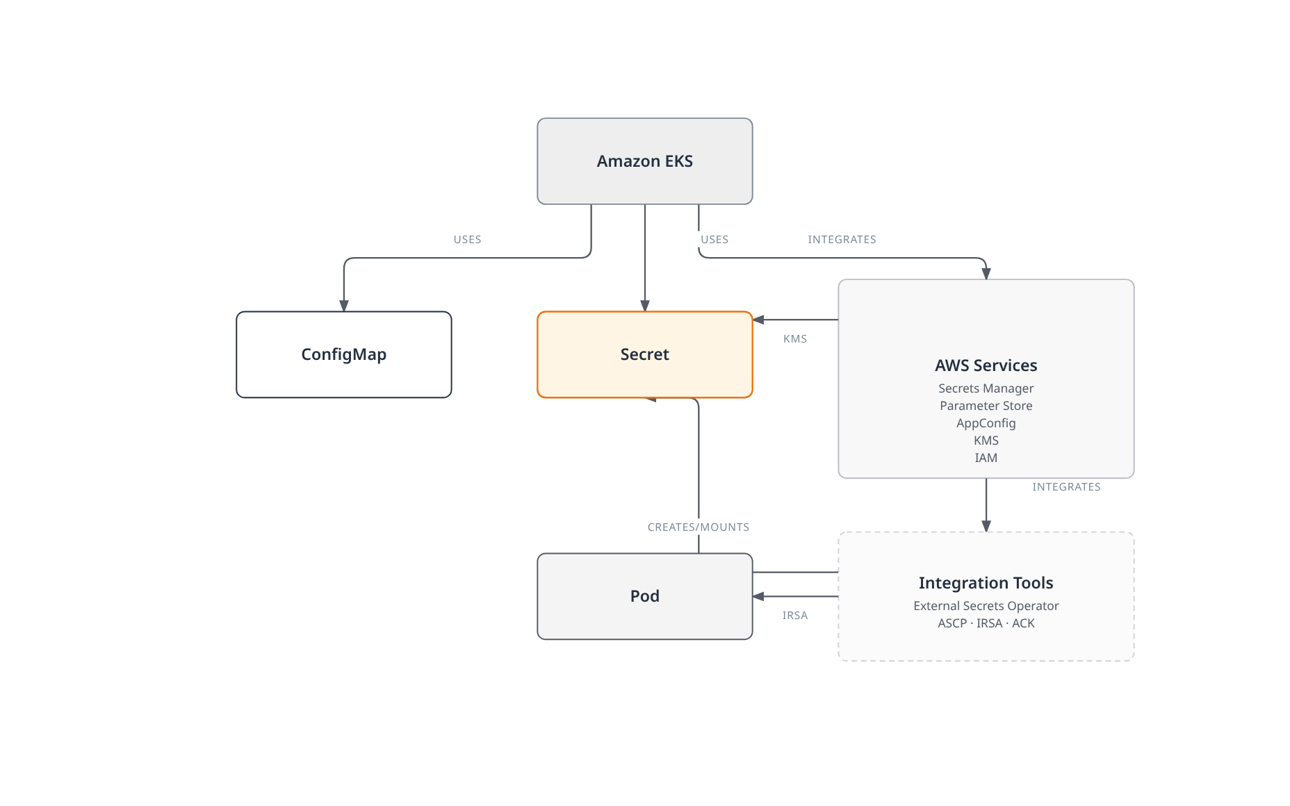 Amazon EKS uses native ConfigMaps and Secrets while also integrating AWS Secrets Manager, Parameter Store, AppConfig, KMS, and IAM, bridged into the cluster by tools like External Secrets Operator, ASCP, IRSA, and ACK that create or mount Secrets and grant Pods scoped AWS access.