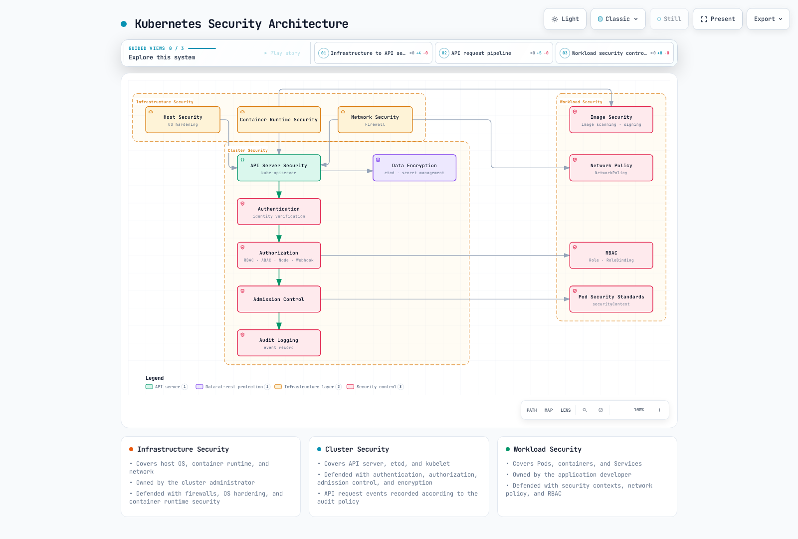 Three defense-in-depth layers — infrastructure security (host, container runtime, network) feeding API server security, the cluster security pipeline of authentication, authorization, admission control and audit logging plus data encryption, and the workload security controls derived from them: RBAC, Pod Security Standards, network policy and image security.