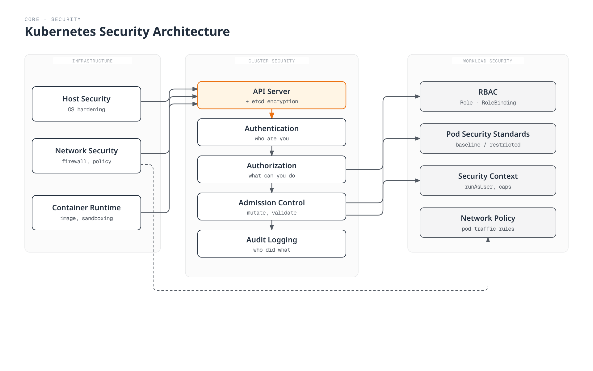 Three defense-in-depth layers — infrastructure, cluster, and workload security — feed into the API server's authentication-authorization-admission-audit pipeline, which enforces RBAC, Pod Security Standards, security contexts, and network policy.