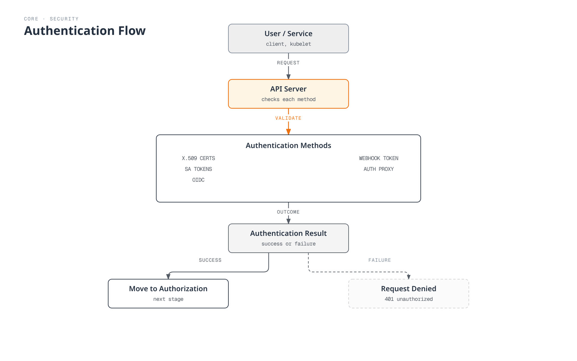 A user or service sends an authentication request to the API server, which checks it against one of five supported methods, then routes the outcome to either authorization or request denial.