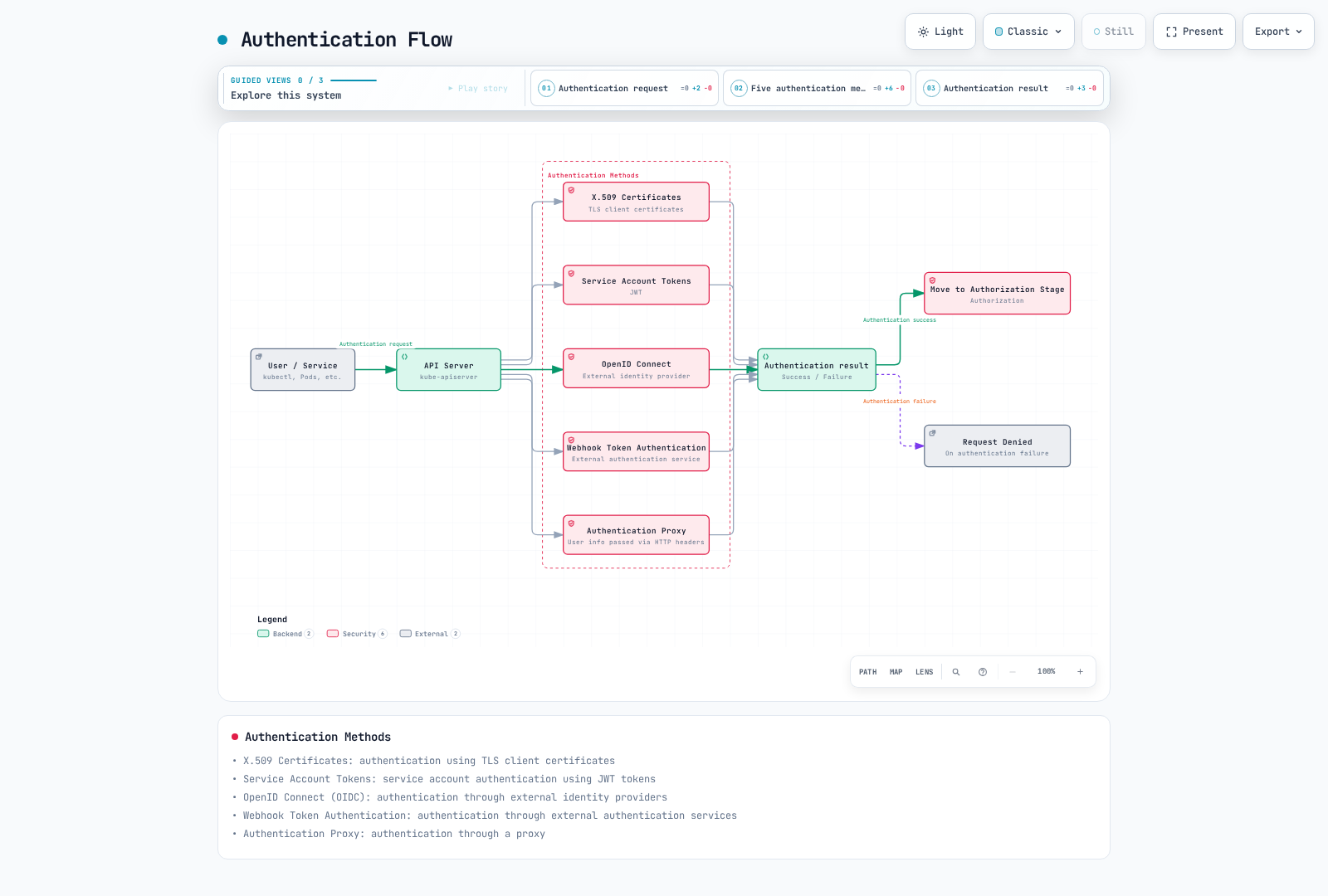 A user or service sends an authentication request to the API server, which checks it against one of five supported methods (X.509 certificates, service account tokens, OIDC, webhook token authentication, authentication proxy), then routes the outcome to either the authorization stage or request denial.