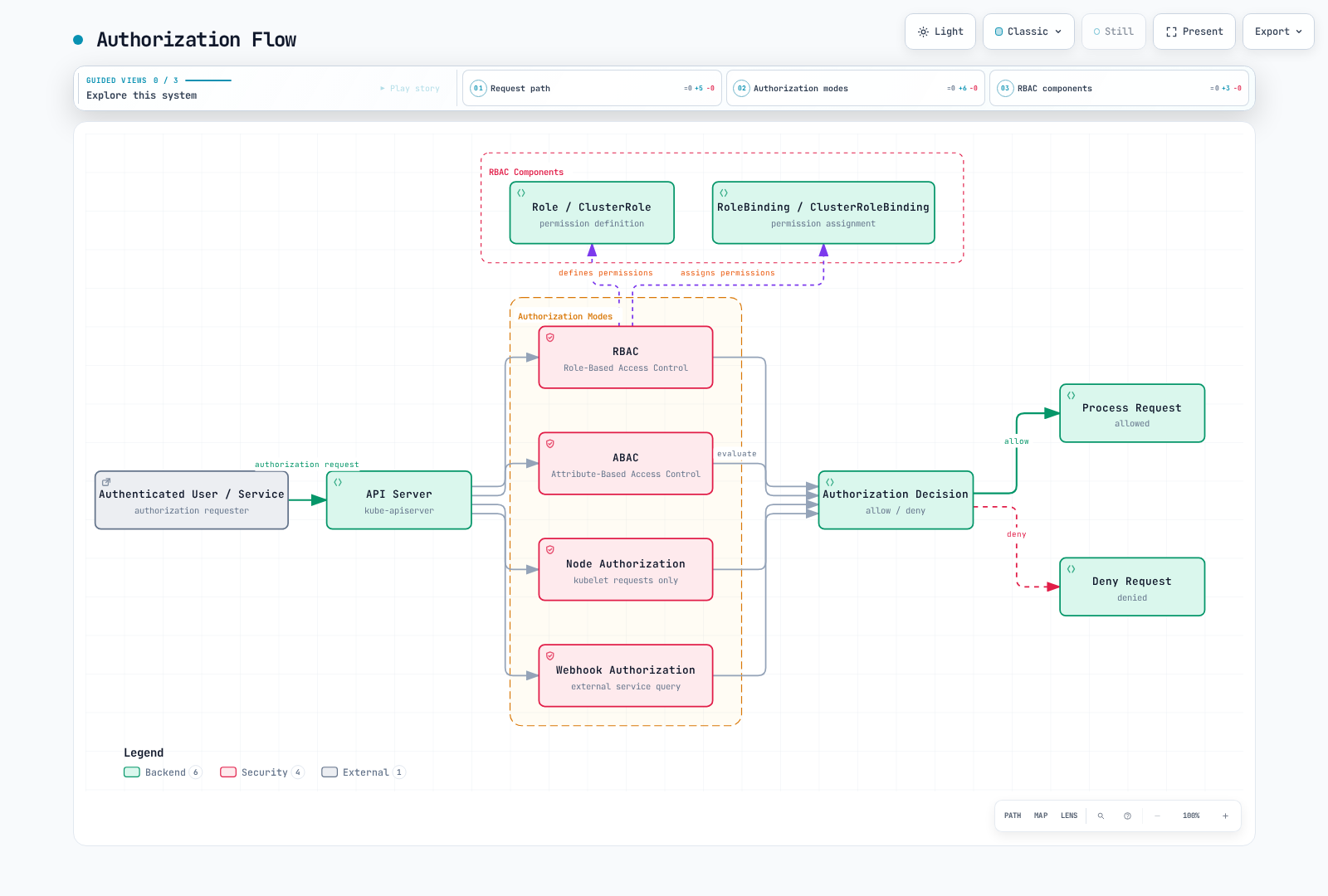 An authenticated user or service sends an authorization request to the API server, which evaluates it with one of four authorization modes — RBAC, ABAC, Node, or Webhook — and the decision either processes or denies the request; RBAC itself is built from Roles/ClusterRoles bound to subjects via RoleBindings/ClusterRoleBindings.