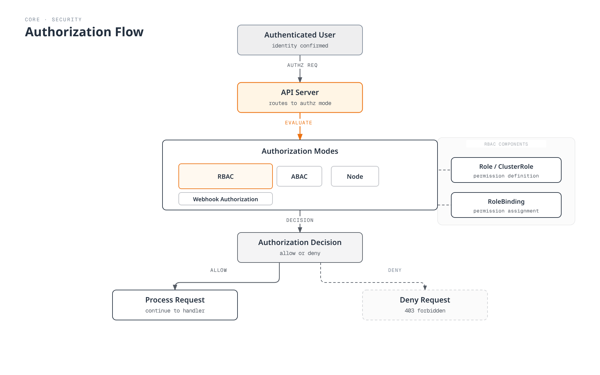 An authenticated request is evaluated by one of four authorization modes — RBAC, ABAC, Node, or Webhook — and the decision either allows the request or denies it; RBAC itself is built from Roles bound to subjects via RoleBindings.