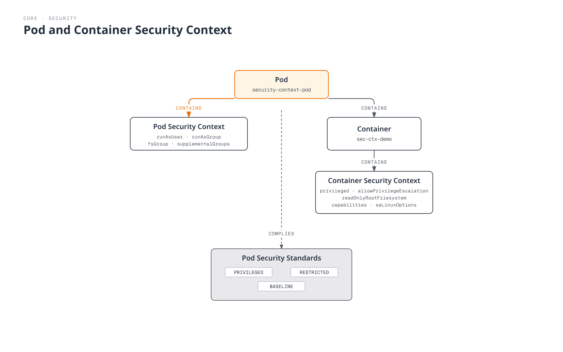 A Pod carries a pod-level security context and a container with its own container-level security context; the Pod as a whole must comply with one of three Pod Security Standards levels.