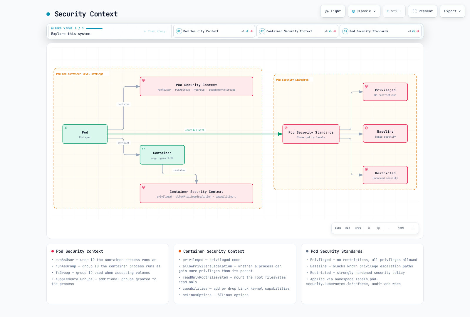 A Pod contains a pod-level security context (runAsUser, runAsGroup, fsGroup, supplementalGroups) and a container, the container carries its own container-level security context (privileged, allowPrivilegeEscalation, readOnlyRootFilesystem, capabilities, seLinuxOptions), and the Pod as a whole must comply with one of the three Pod Security Standards levels: Privileged, Baseline or Restricted.