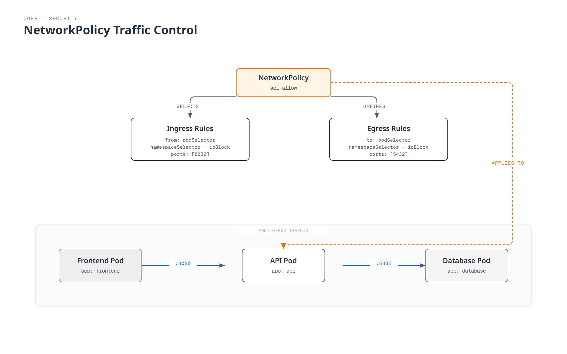 A NetworkPolicy selects a target Pod and defines separate ingress and egress rules, and here it is applied to an API Pod to allow only inbound traffic from a Frontend Pod and only outbound traffic to a Database Pod.