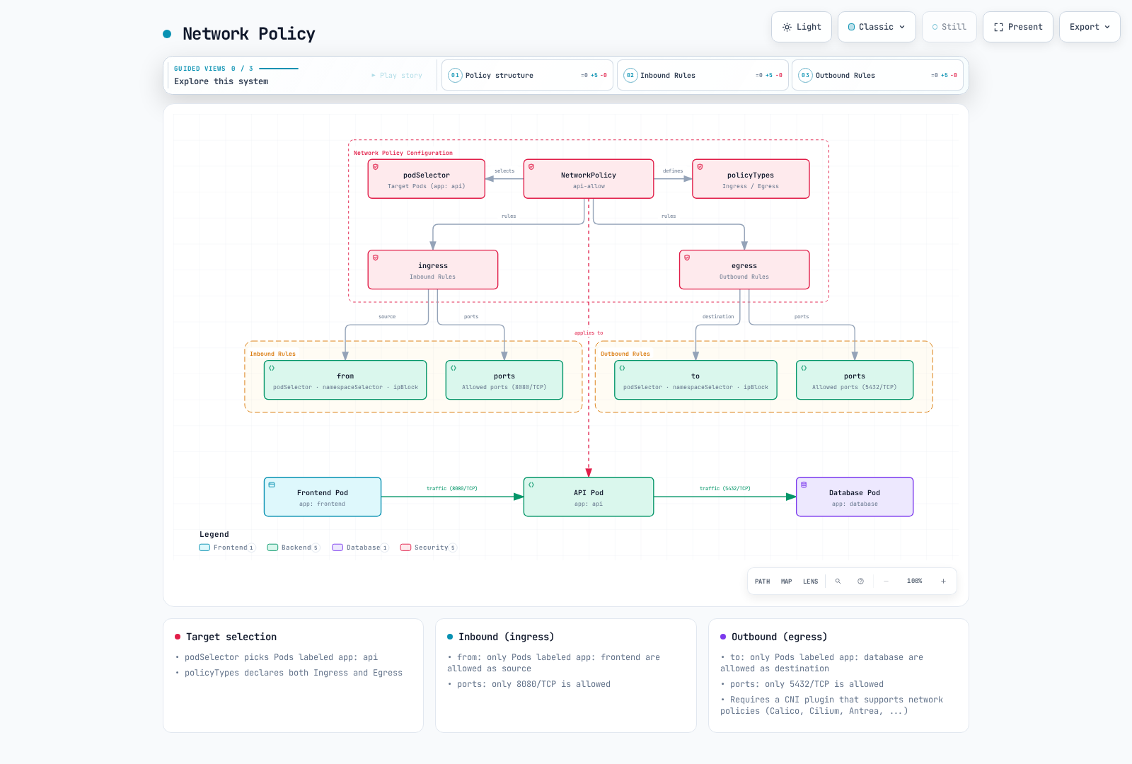 A NetworkPolicy (api-allow) selects target Pods with podSelector, declares Ingress/Egress in policyTypes, and builds ingress from/ports and egress to/ports rules (podSelector, namespaceSelector, ipBlock); applied to the API Pod it allows only Frontend to API traffic on 8080/TCP and API to Database traffic on 5432/TCP.