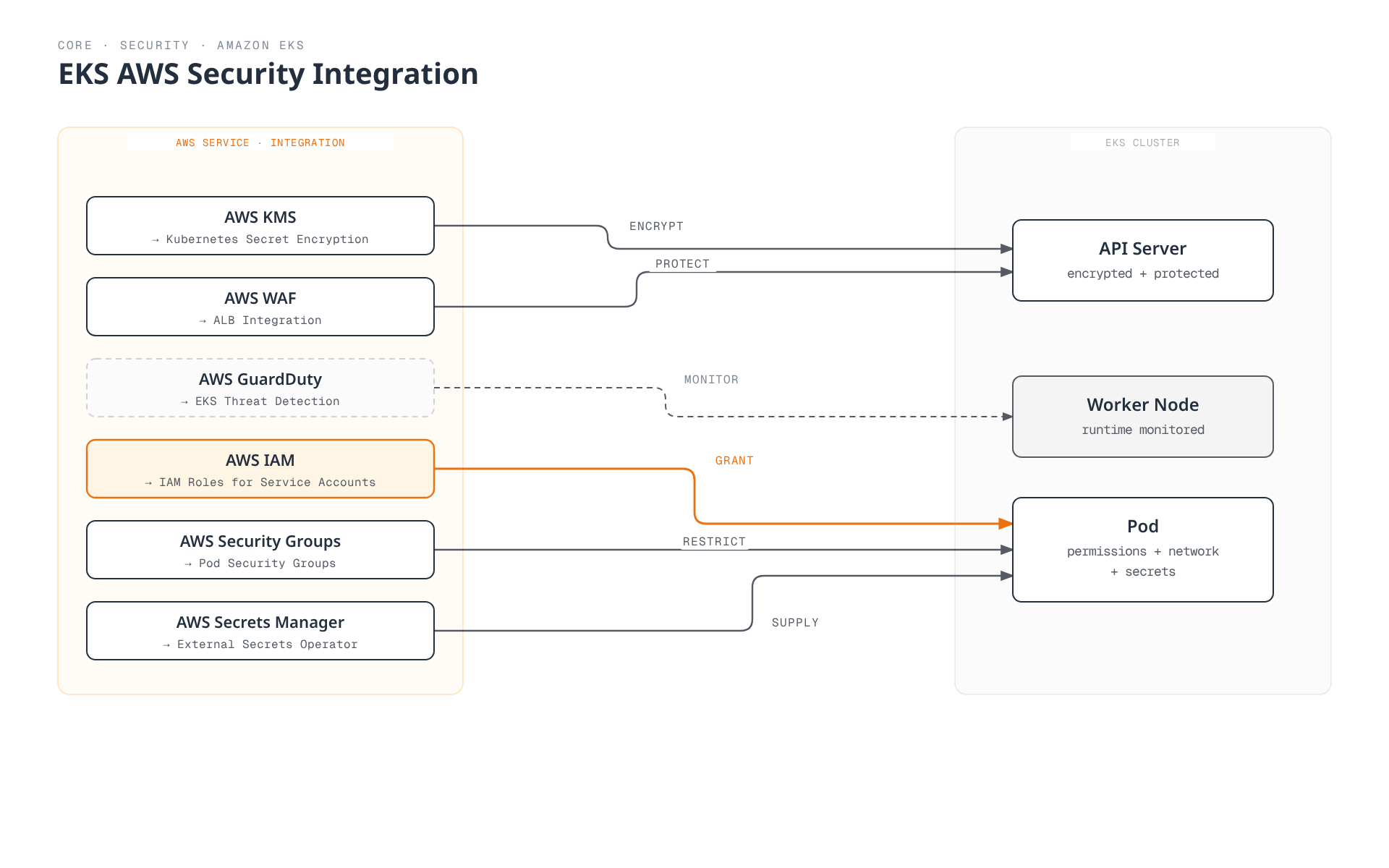 Six AWS security services — KMS, WAF, GuardDuty, IAM, Security Groups, and Secrets Manager — each integrate into a specific EKS mechanism and protect the API server, a worker node, or Pods inside the cluster.