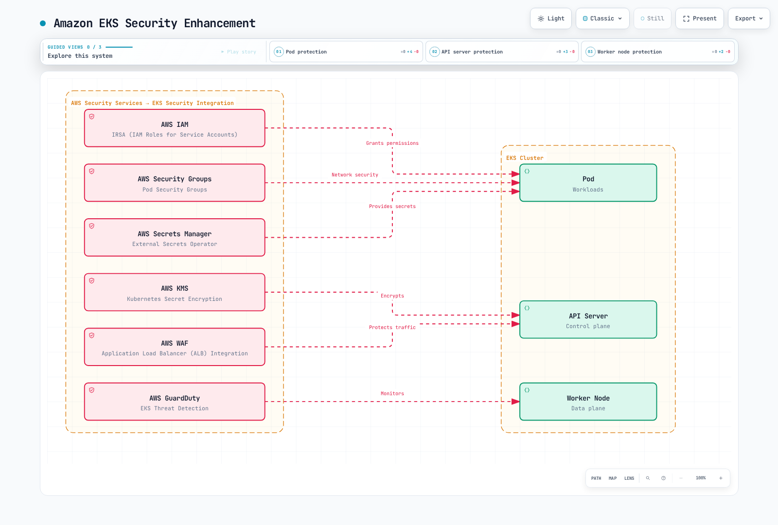 AWS security integration: IAM provides workload identity, KMS encrypts API data, security groups restrict network traffic, Secrets Manager supplies secrets, GuardDuty detects threats, and WAF protects web traffic through ALB or CloudFront.