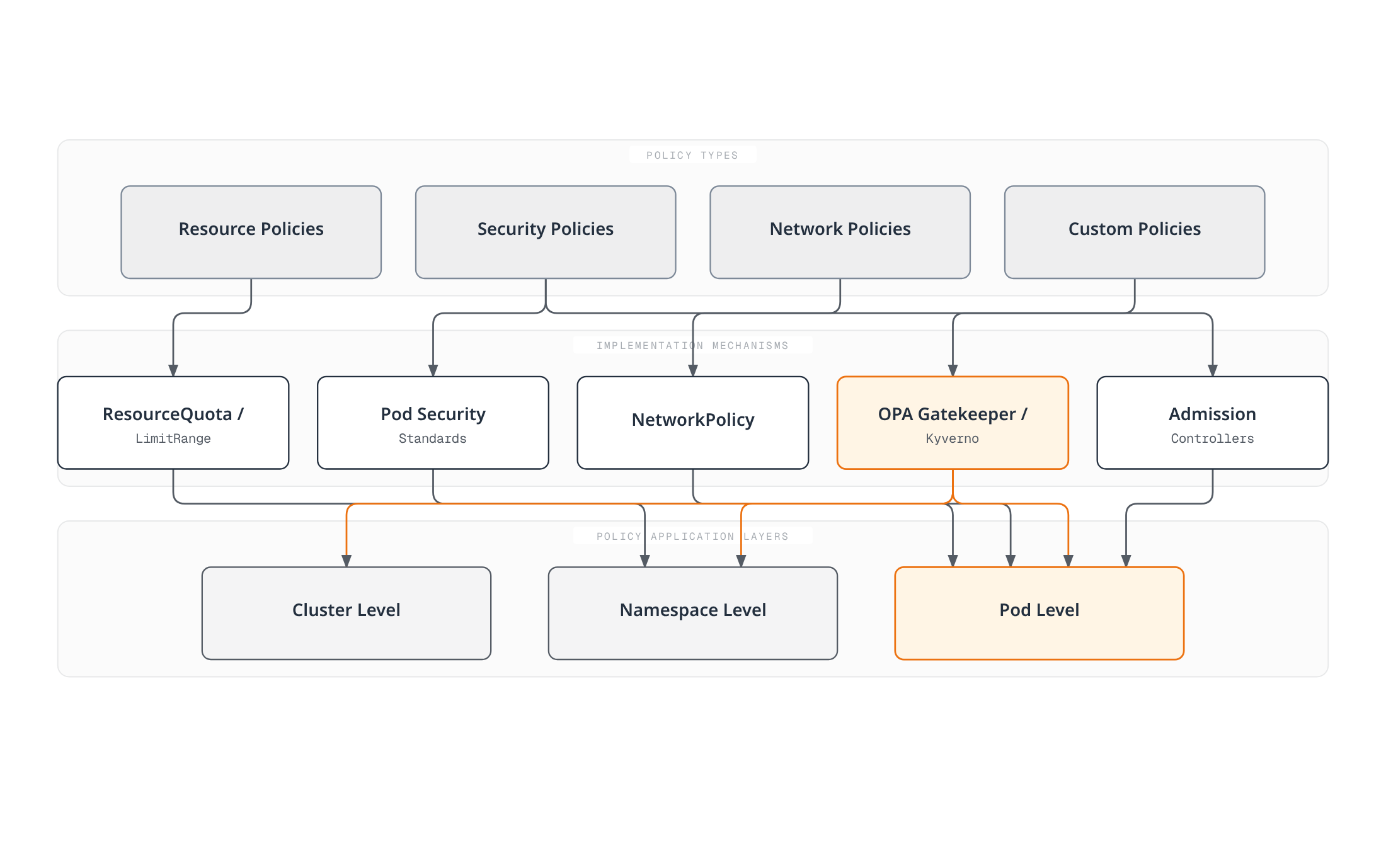 Diagram showing how the four Kubernetes policy types are implemented by concrete mechanisms (ResourceQuota/LimitRange, Pod Security Standards, NetworkPolicy, OPA Gatekeeper/Kyverno, Admission Controllers), which are applied at the cluster, namespace, or pod level.