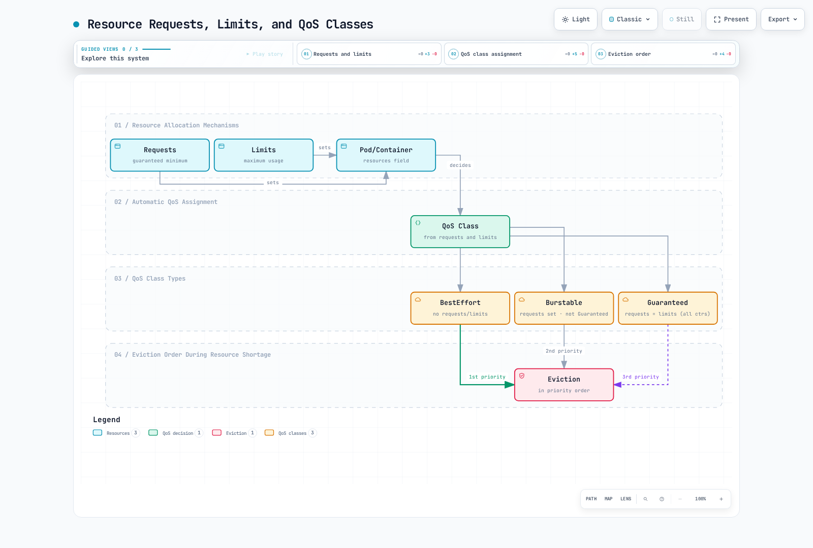 Resource requests and limits determine Pod QoS; node-pressure eviction additionally evaluates usage above requests and Pod priority rather than a strict QoS-only order.