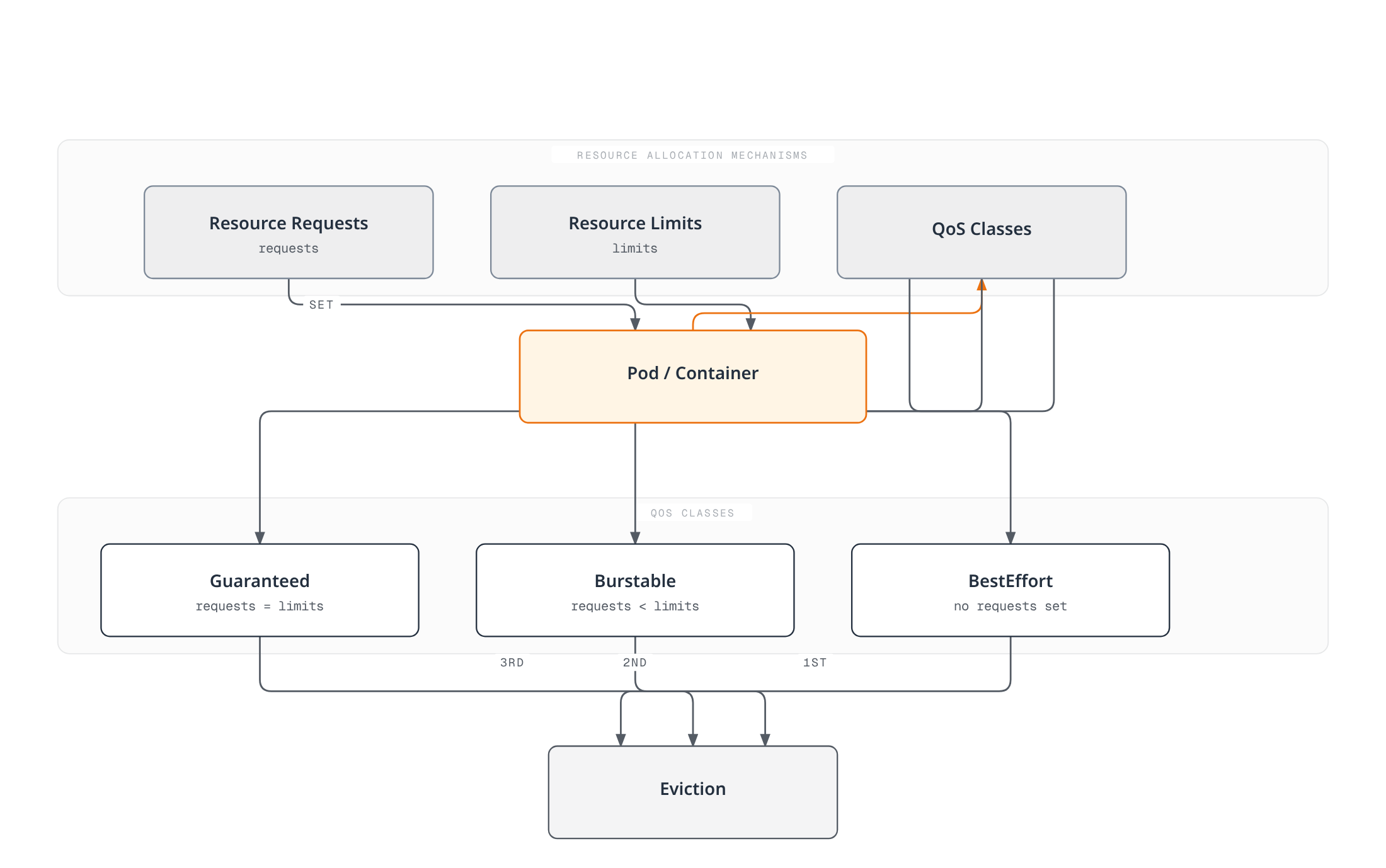 Diagram showing how resource requests and limits set on a pod determine its QoS class (Guaranteed, Burstable, BestEffort), and how QoS class governs eviction order when a node runs short on resources.