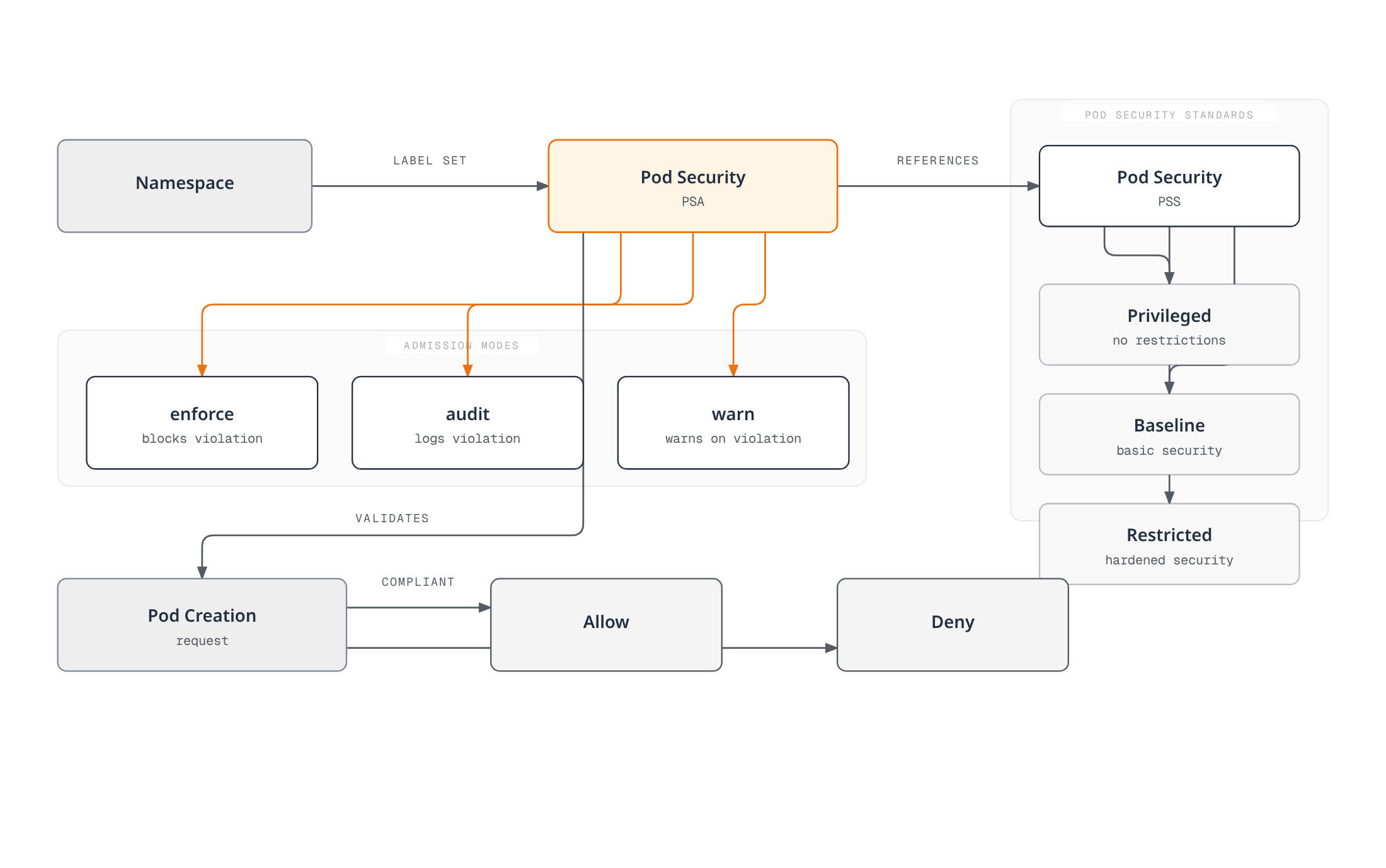 Diagram showing how a namespace label configures Pod Security Admission, which enforces, audits, or warns against one of the three Pod Security Standards levels when a pod creation request is validated, allowing or denying it.
