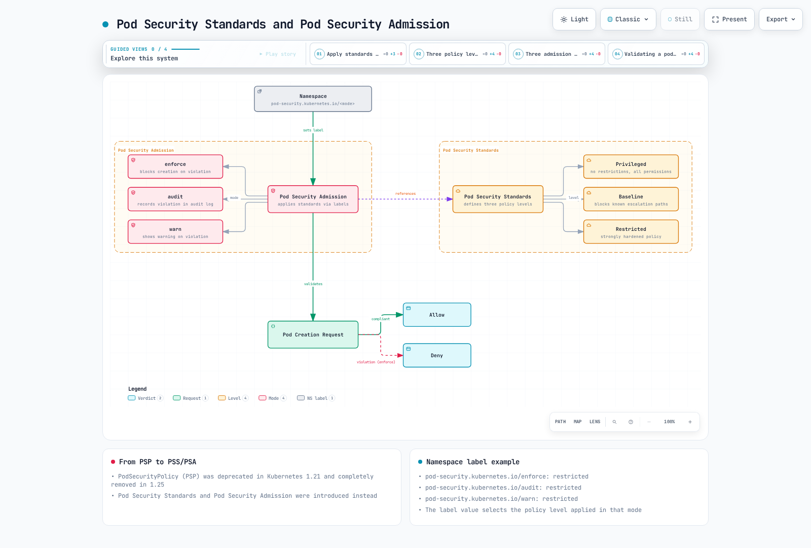 A namespace label sets the Pod Security Admission mode and the Pod Security Standards level against which each pod creation request is validated and then allowed or denied.