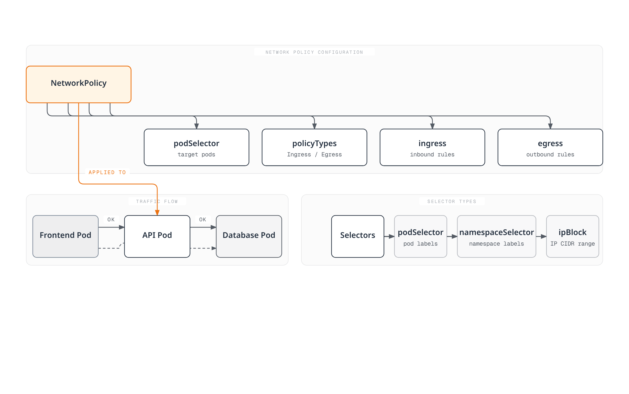 Diagram showing how a NetworkPolicy's selector, policy types, and ingress/egress rules govern which pod-to-pod traffic is allowed or blocked, and the three selector kinds a policy can use.