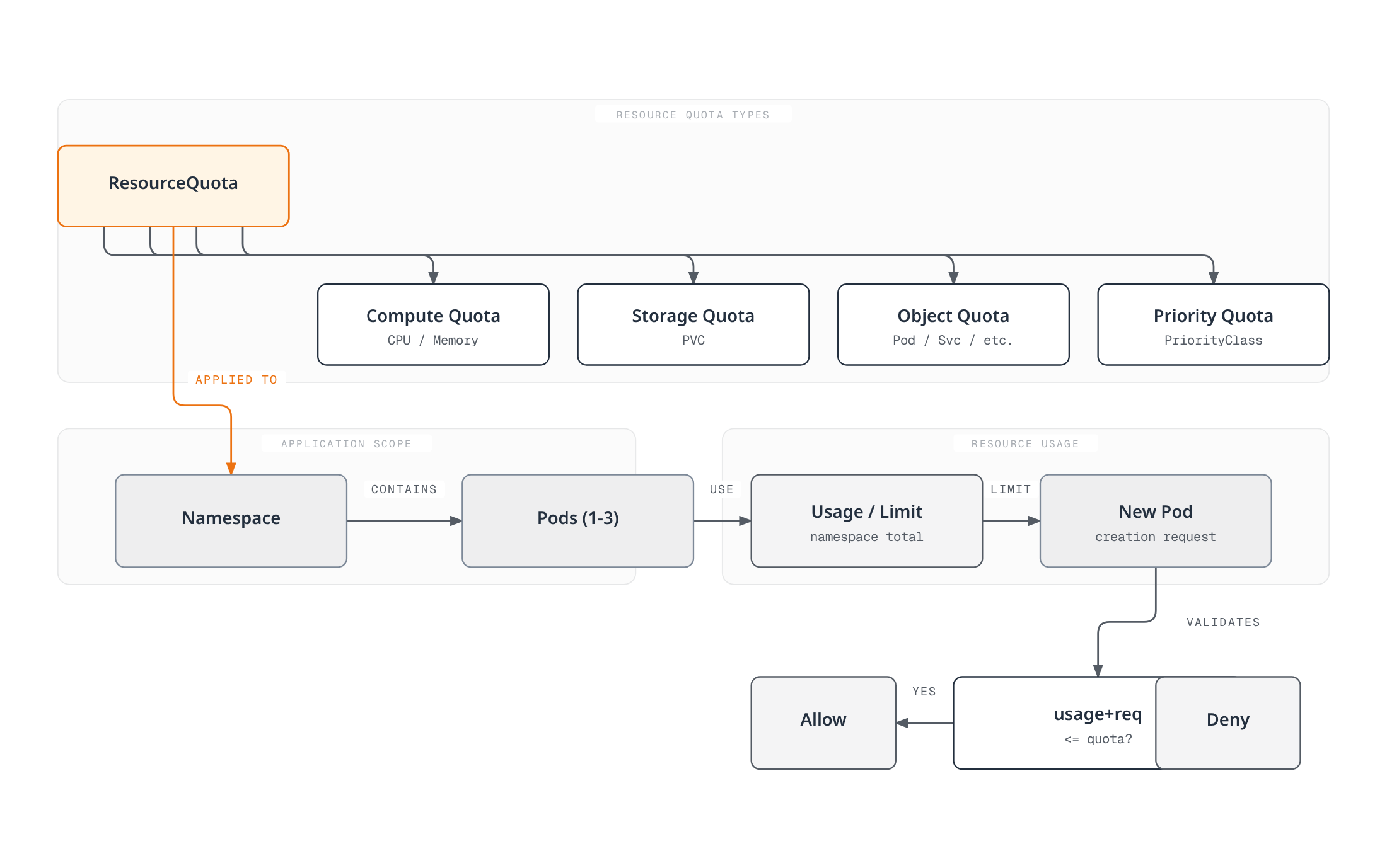 Diagram showing the four kinds of ResourceQuota applied to a namespace, how pod resource usage accumulates against that quota, and how a new pod request is admitted or denied based on whether it fits within the remaining quota.
