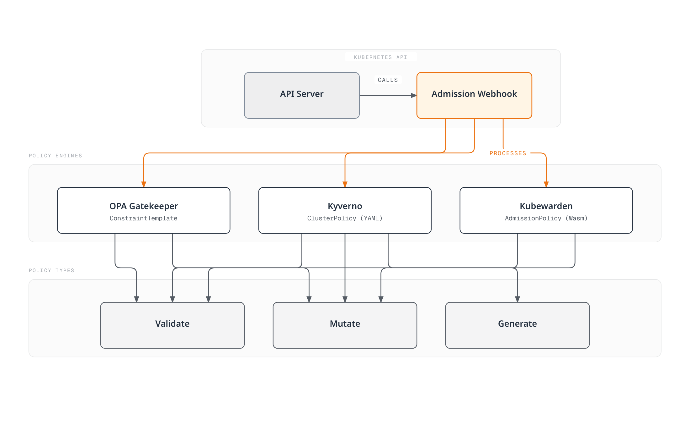 Diagram showing how the API server routes admission requests through the Admission Webhook to the OPA Gatekeeper, Kyverno, or Kubewarden policy engines, each of which supports a subset of validate, mutate, and generate policy types.