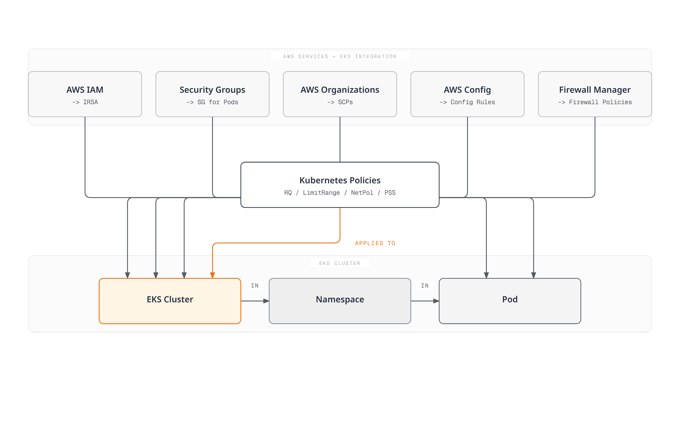 Diagram showing how AWS-side controls (IAM, Security Groups, Organizations, Config, Firewall Manager) integrate with EKS-specific mechanisms and built-in Kubernetes policies to govern the EKS cluster, its namespaces, and pods.