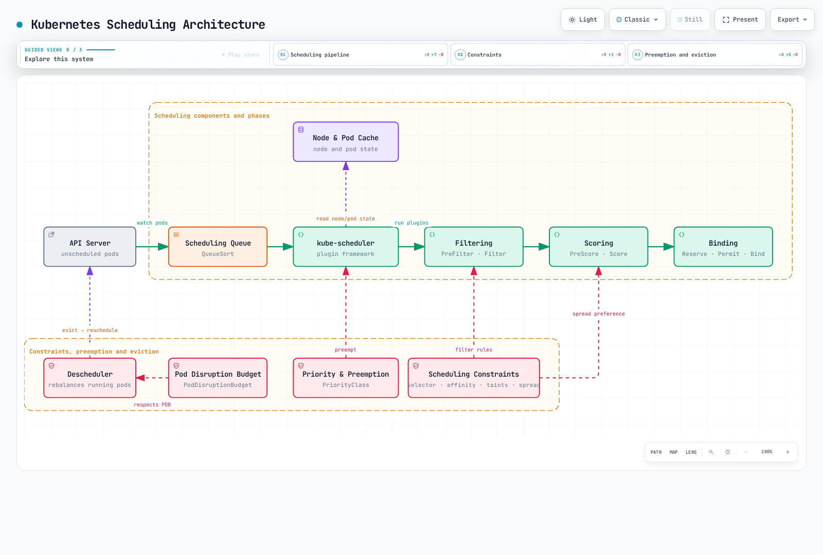 Kubernetes scheduling architecture: kube-scheduler runs pods through queueing, filtering, scoring and binding, constrained by placement policies, with priority-based preemption and eviction feeding back into the pipeline.