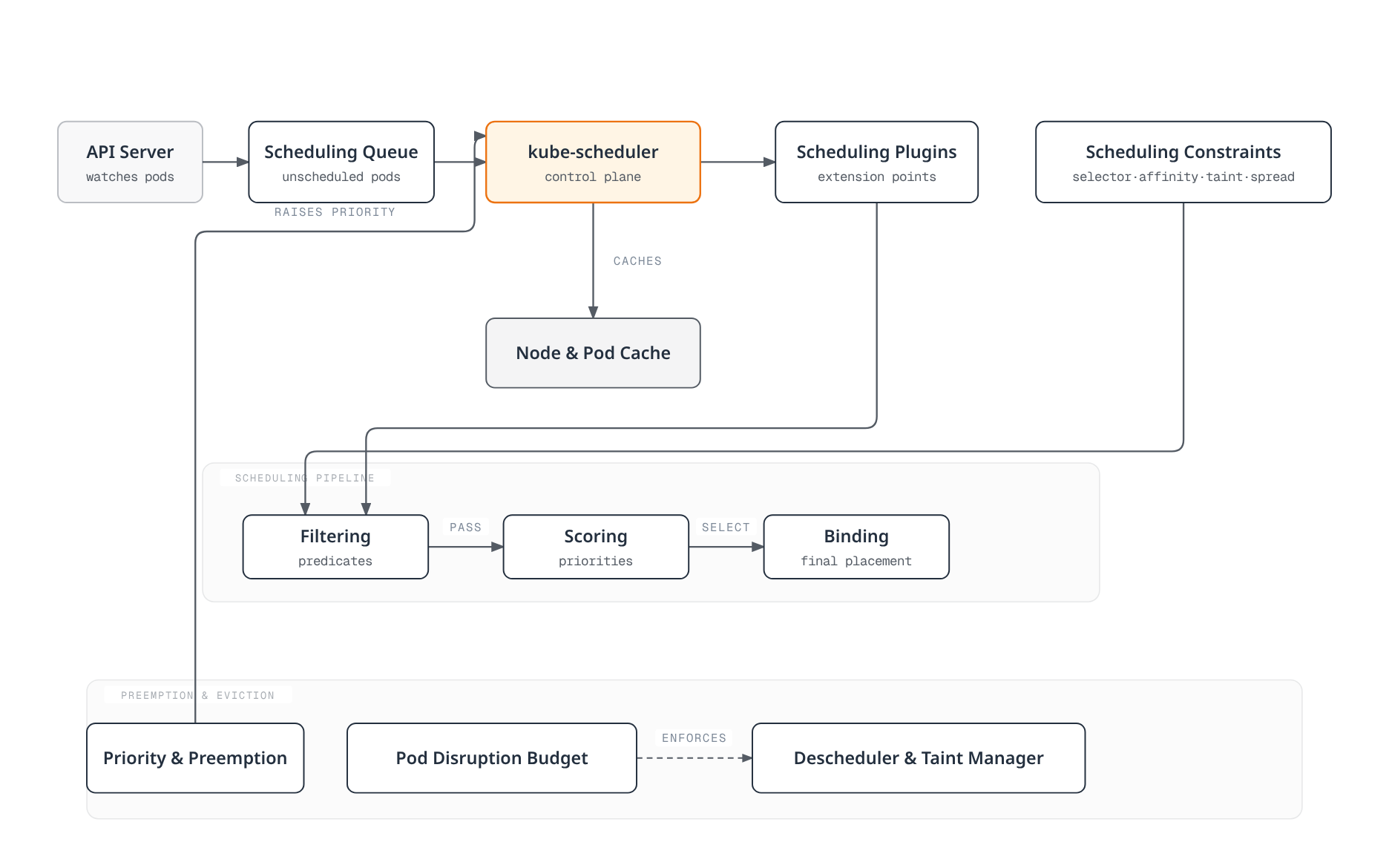 Architecture diagram showing the kube-scheduler pulling pods from a queue and running them through filtering, scoring, and binding phases, gated by scheduling constraints and backstopped by priority preemption, pod disruption budgets, and the descheduler.