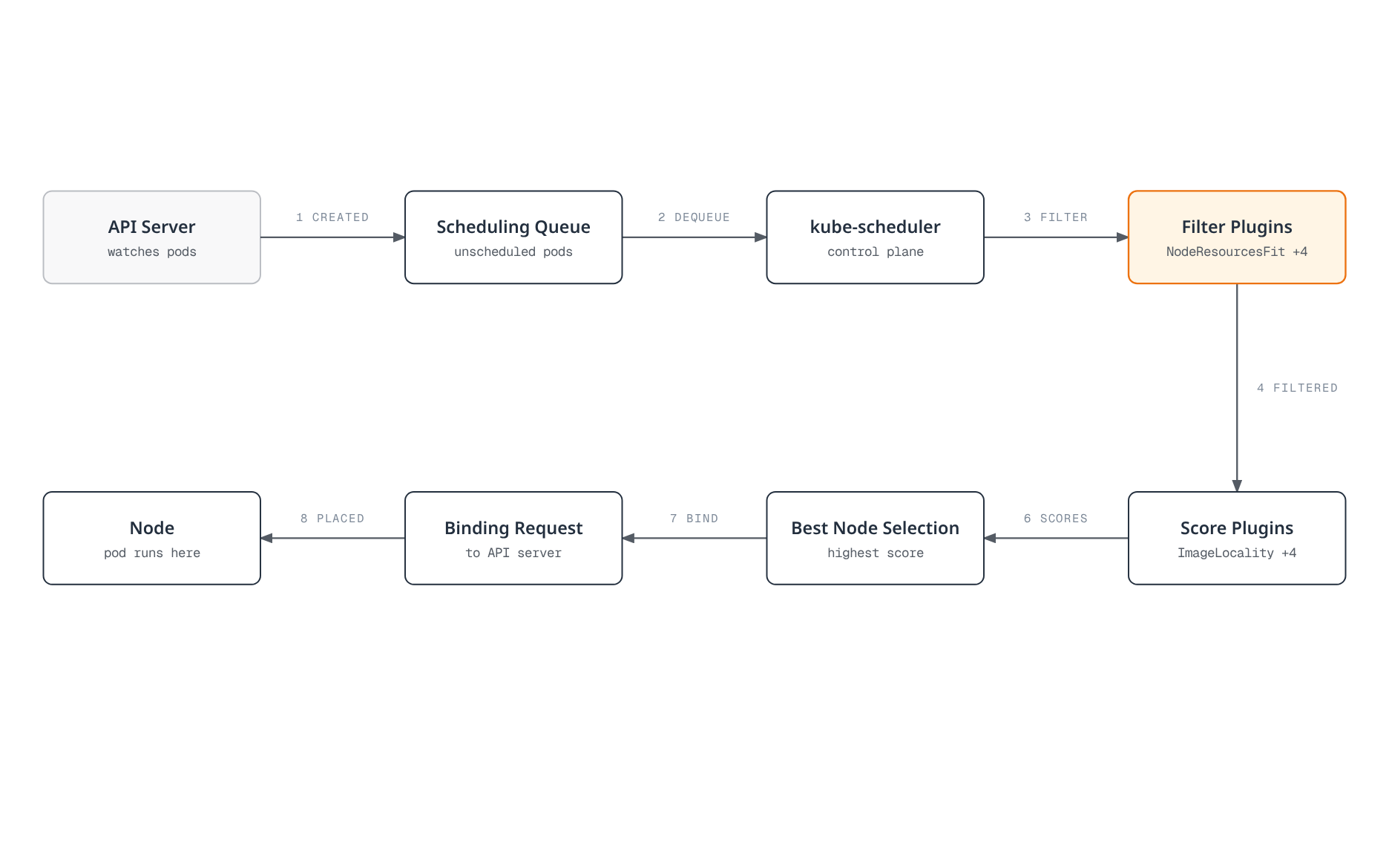 Pipeline diagram showing a pod creation event moving through the scheduling queue, the kube-scheduler, filter plugins, score plugins, best-node selection, and binding until the pod lands on a node.