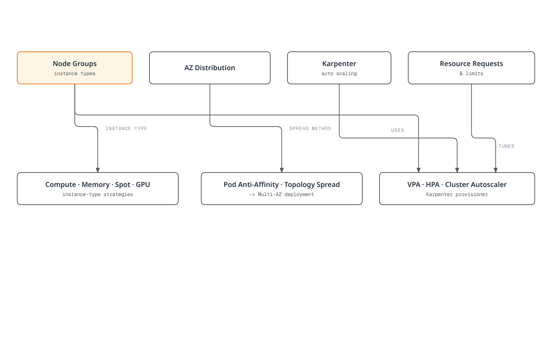 Diagram showing four EKS scheduling levers -- node group instance-type choice, availability-zone spread, Karpenter autoscaling, and resource request tuning -- each mapping to the concrete Kubernetes mechanisms and automation tools that implement them.