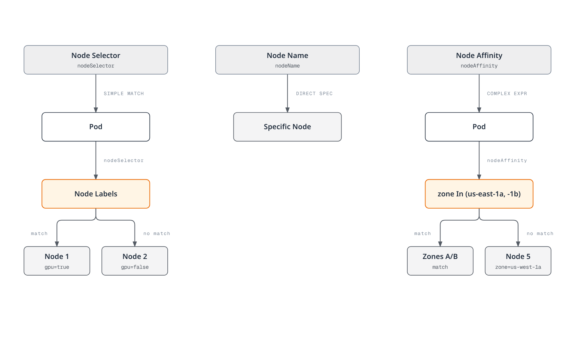 Diagram comparing three node-placement mechanisms: nodeSelector matching a node label, nodeName pinning to a specific node, and nodeAffinity evaluating an expression against candidate zones.