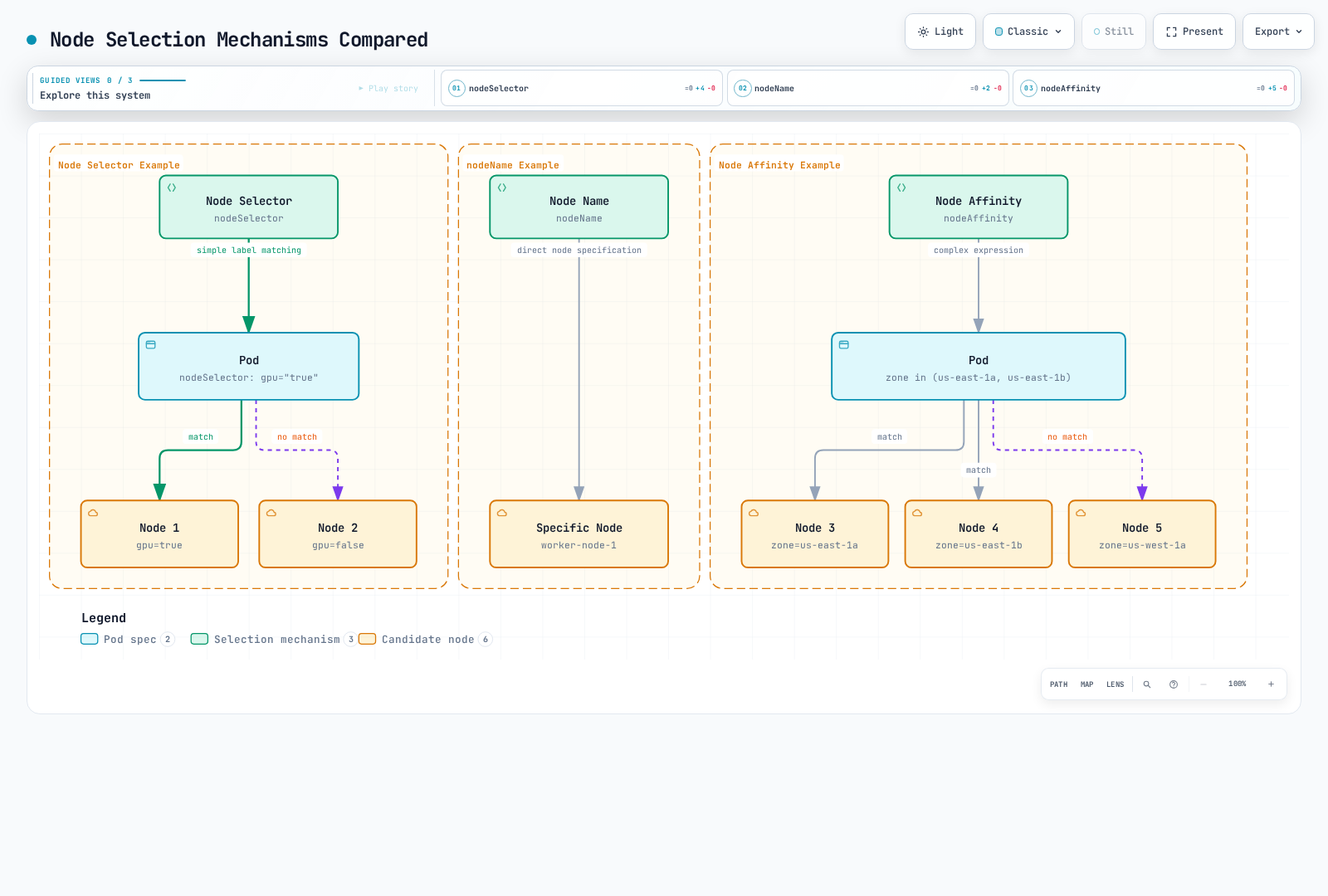 Diagram comparing three node-placement mechanisms: nodeSelector matching a node label, nodeName pinning to a specific node, and nodeAffinity evaluating an expression against candidate zones.