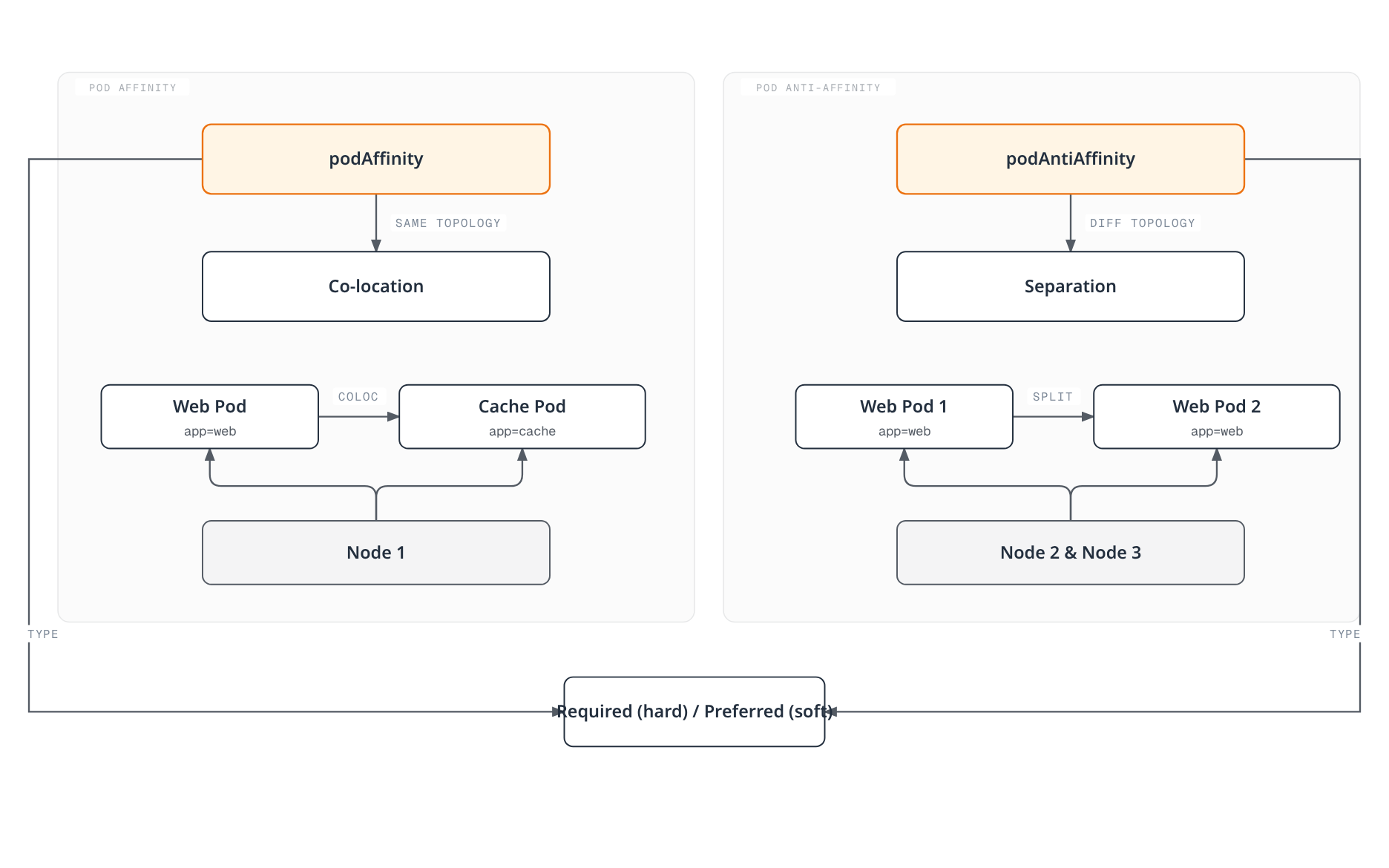Diagram contrasting pod affinity, which co-locates a web pod with a cache pod on the same node, against pod anti-affinity, which separates two web pod replicas across different nodes, both configurable as hard or soft requirements.