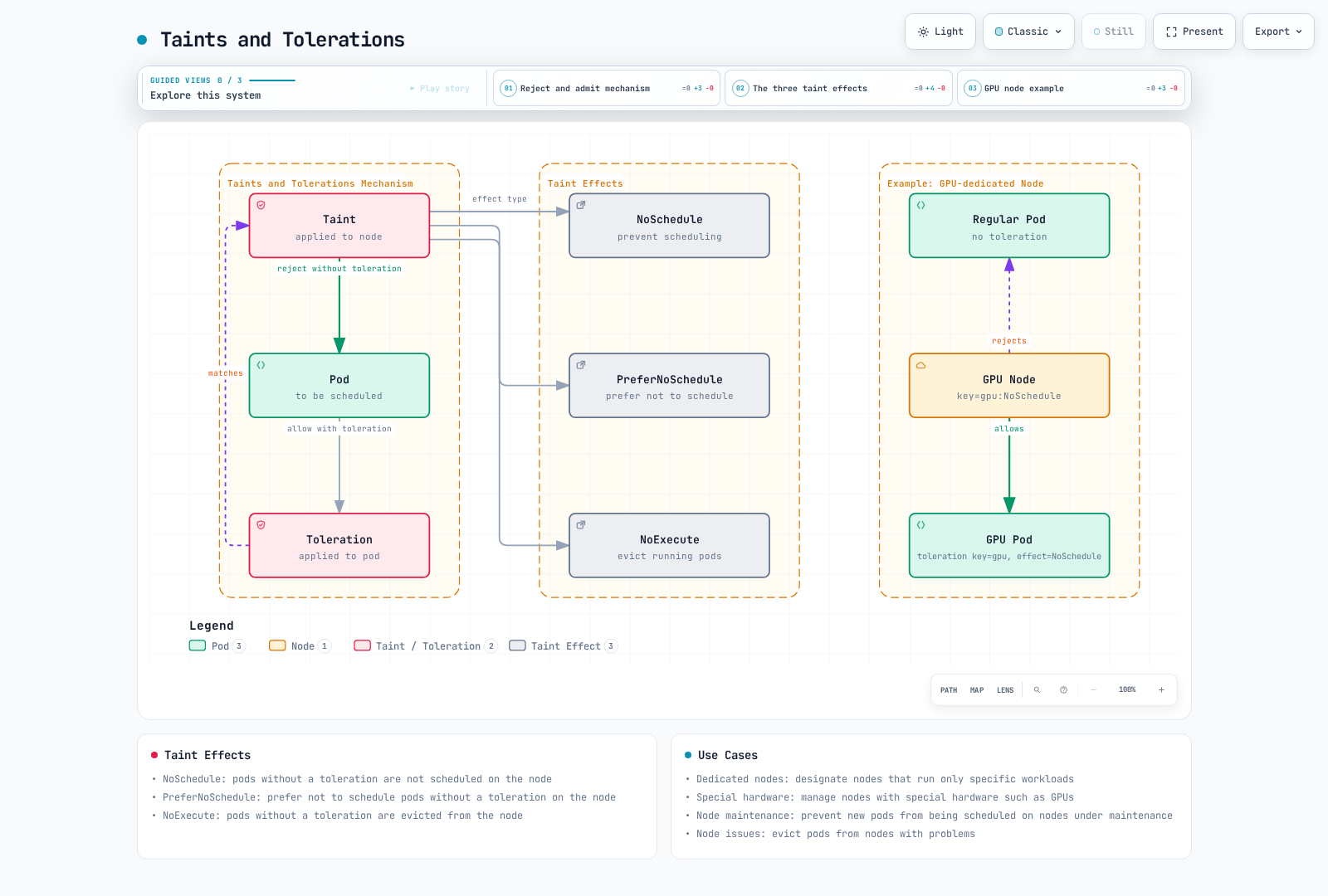 Diagram showing a node taint rejecting pods unless they carry a matching toleration, the three taint effects NoSchedule, PreferNoSchedule and NoExecute, and a worked example where a GPU node tainted key=gpu:NoSchedule rejects a regular pod but admits a GPU pod with a matching toleration.