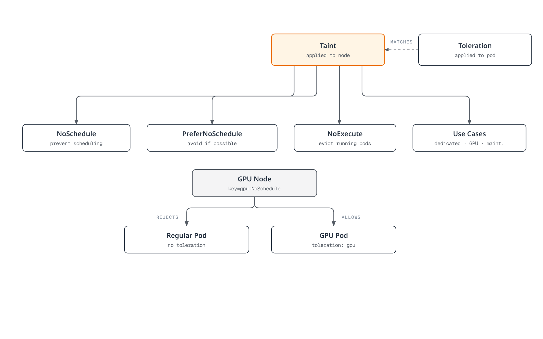 Diagram showing a node taint rejecting pods unless they carry a matching toleration, the three taint effects, common taint use cases, and a worked example where a GPU-tainted node rejects a regular pod but admits a pod with a matching toleration.