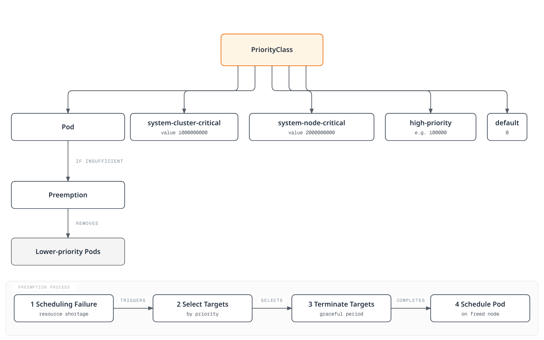 Diagram showing a PriorityClass assigning priority to a pod, triggering preemption of lower-priority pods when resources are insufficient, alongside the four-step preemption process and example built-in priority classes.