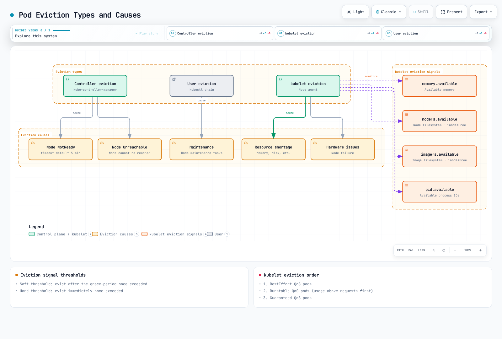 Diagram grouping pod eviction into three sources -- the controller manager evicting pods from NotReady or Unreachable nodes, kubelet evicting pods on resource shortage or hardware issues while monitoring the memory, nodefs, imagefs, and pid eviction signals, and users draining nodes for maintenance.