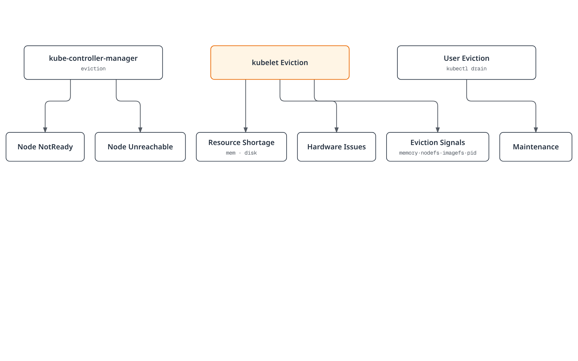 Diagram grouping pod eviction into three sources -- the controller manager evicting pods from unready or unreachable nodes, kubelet evicting pods under resource or hardware pressure while monitoring memory, filesystem, and PID signals, and users draining nodes for maintenance.