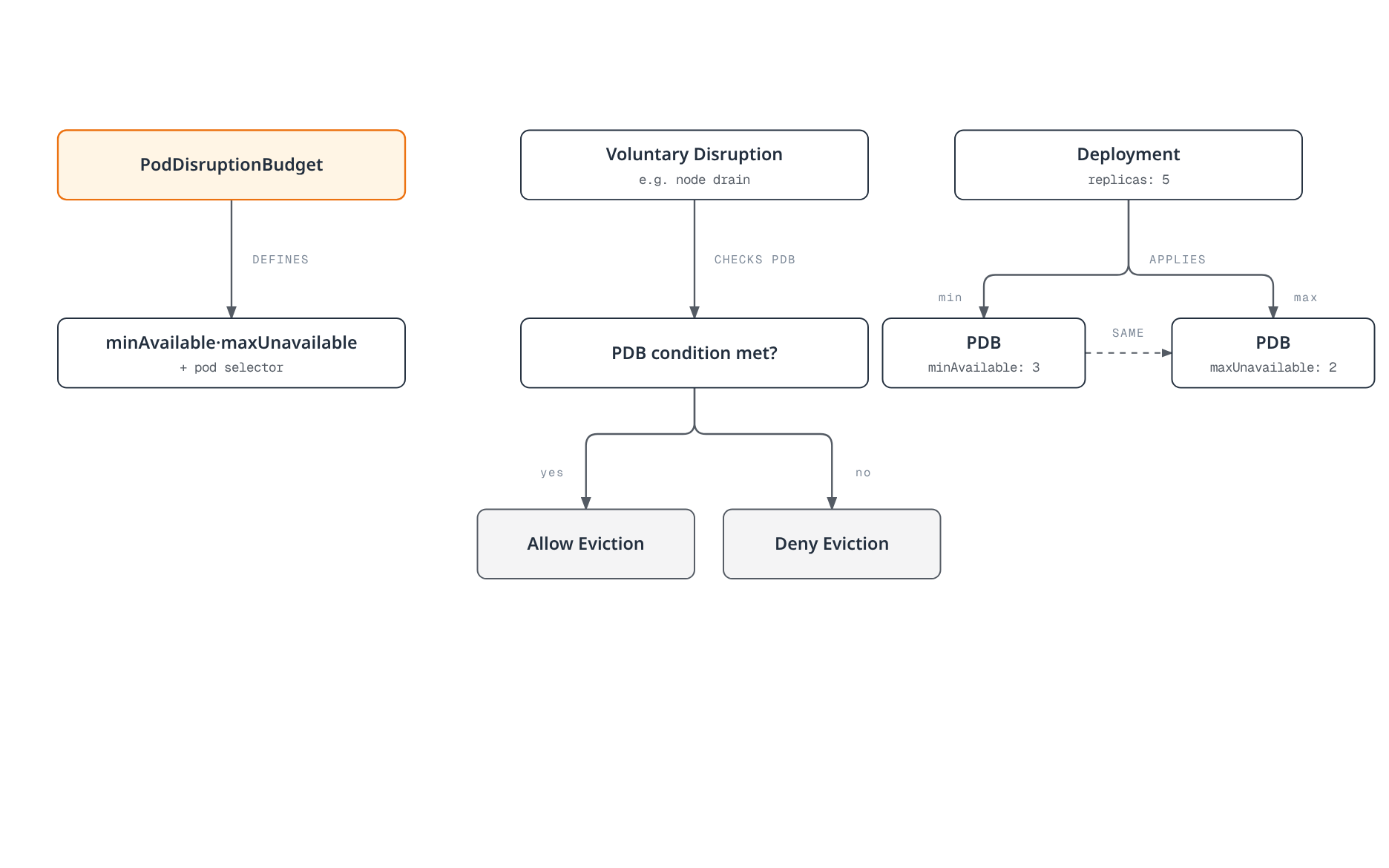 Diagram showing a PodDisruptionBudget's minAvailable, maxUnavailable, and selector settings gating a voluntary disruption such as node drain, allowing or denying eviction, with an example deployment where equivalent minAvailable and maxUnavailable settings produce the same effect.