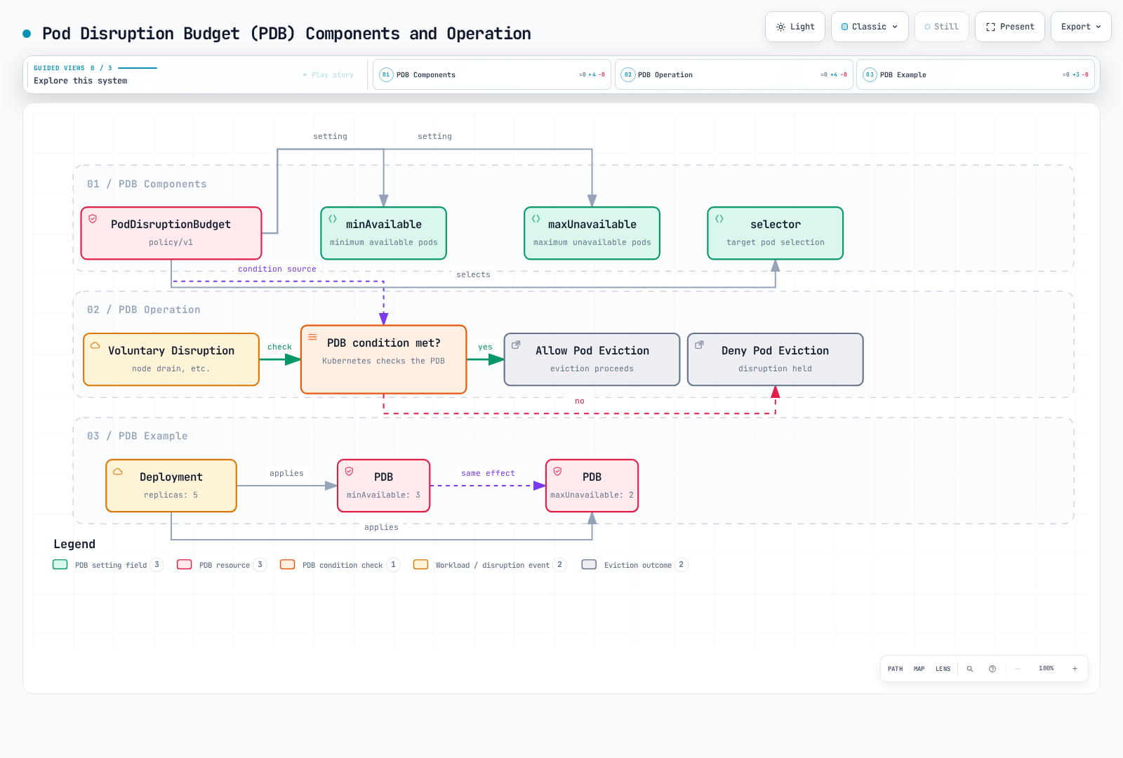 Diagram showing a PodDisruptionBudget's minAvailable, maxUnavailable, and selector settings gating a voluntary disruption such as node drain, allowing or denying eviction, with an example deployment where equivalent minAvailable and maxUnavailable settings produce the same effect.