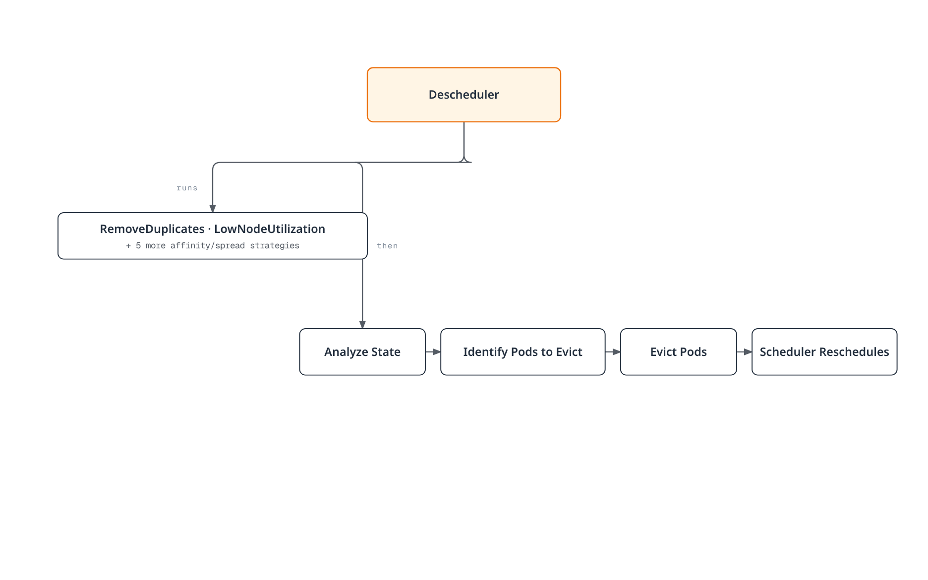 Diagram showing the descheduler applying one of seven rebalancing strategies while running a four-step loop: analyzing cluster state, identifying pods to evict, evicting them, and letting the scheduler reschedule them onto more suitable nodes.