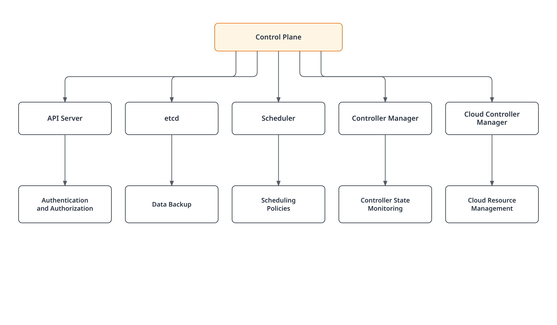 Tree diagram showing the Kubernetes control plane fanning out to its five components, each paired with the operational concern it owns.