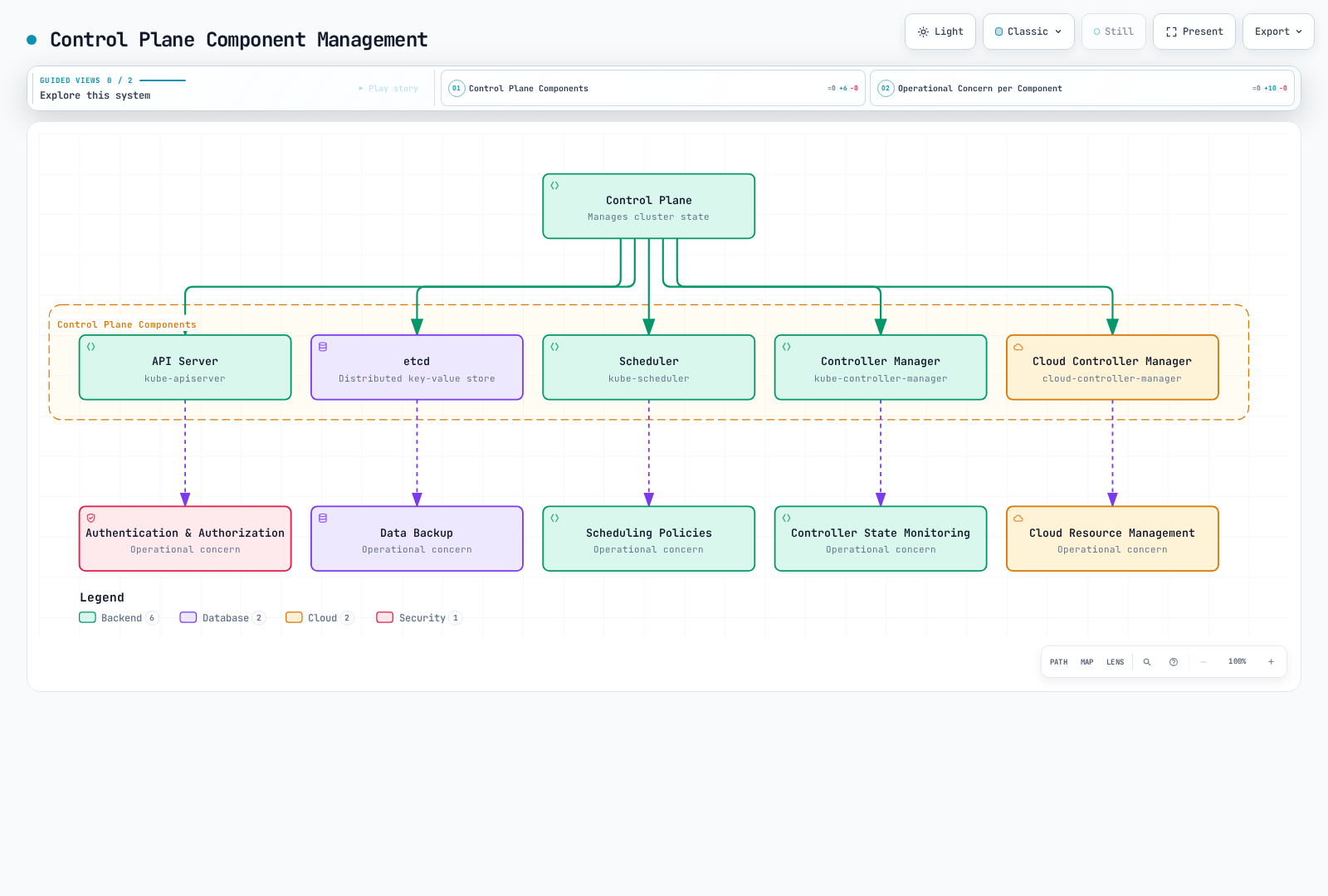 Tree diagram showing the Kubernetes control plane fanning out to its five components (API server, etcd, scheduler, controller manager, cloud controller manager), each paired with the operational concern it owns: authentication and authorization, data backup, scheduling policies, controller state monitoring, and cloud resource management.